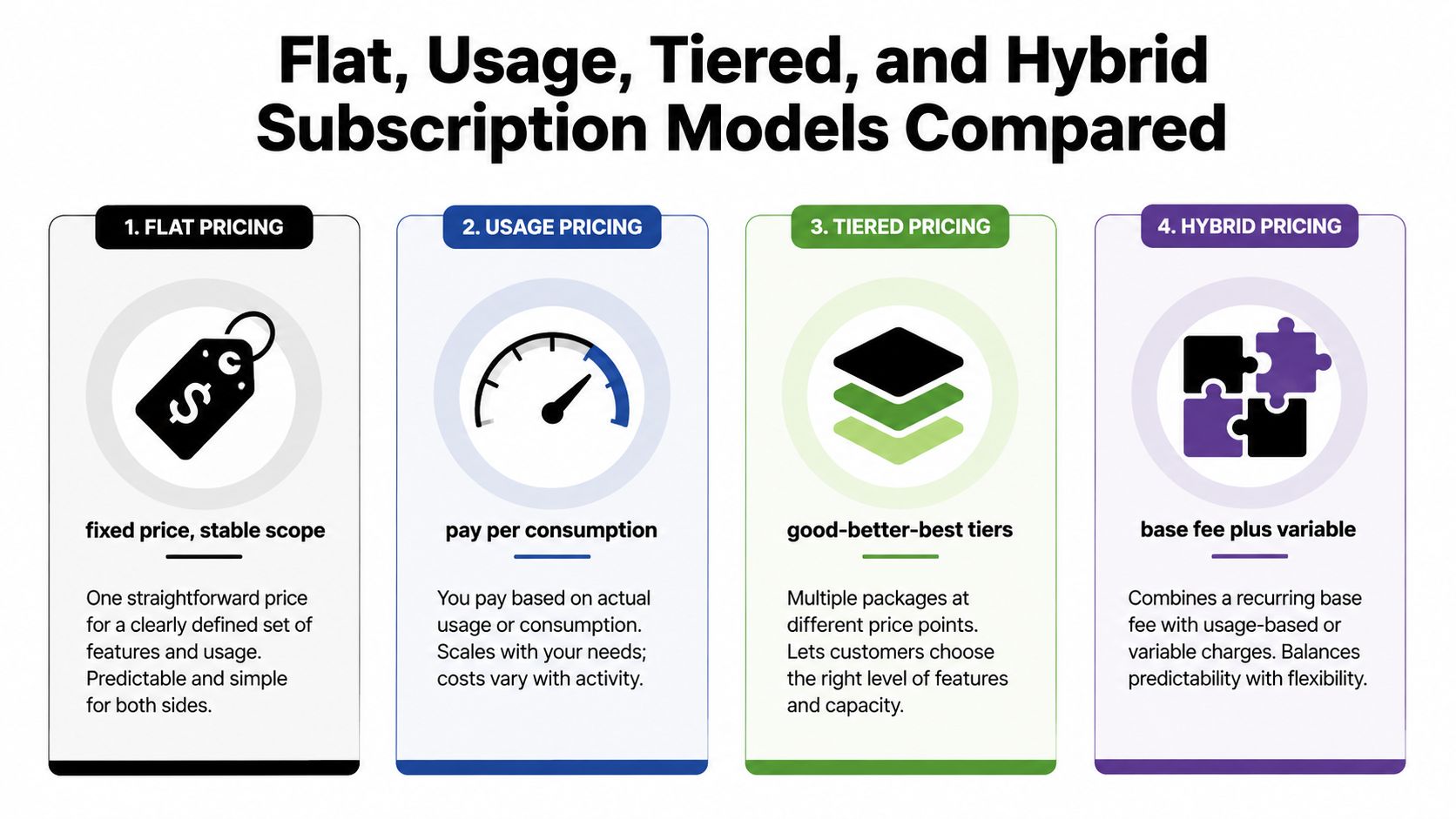An infographic comparing four subscription models: flat, usage, tiered, and hybrid pricing for business services.