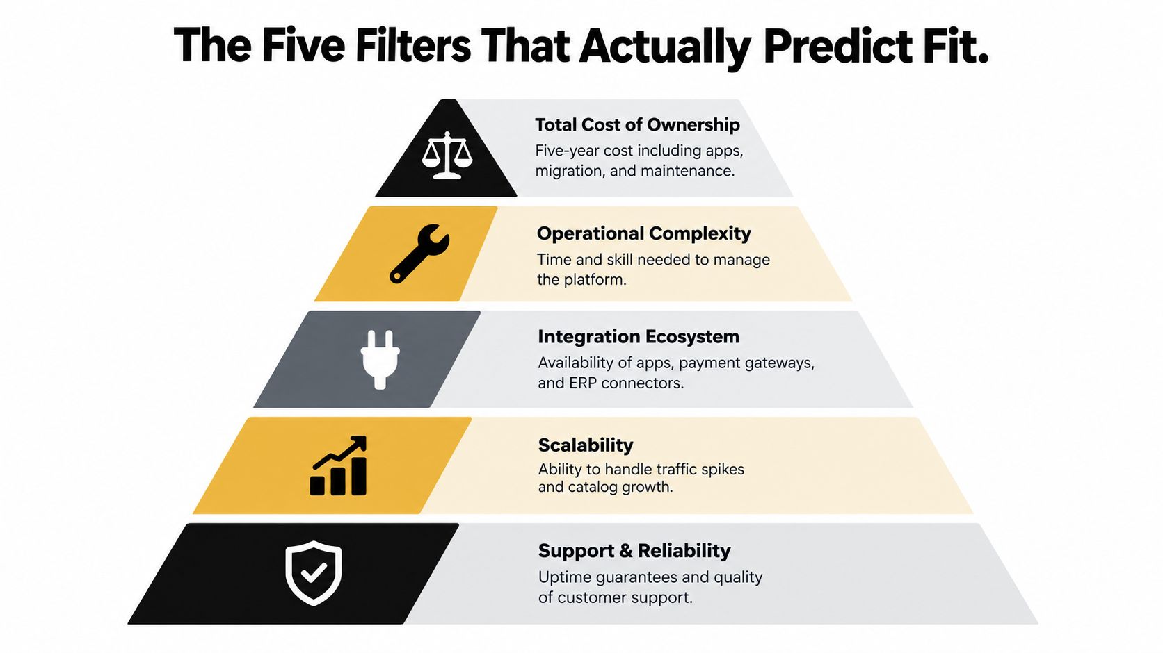 A pyramid chart illustrating five key criteria for predicting business platform fit: cost, complexity, integration, scalability, and reliability.