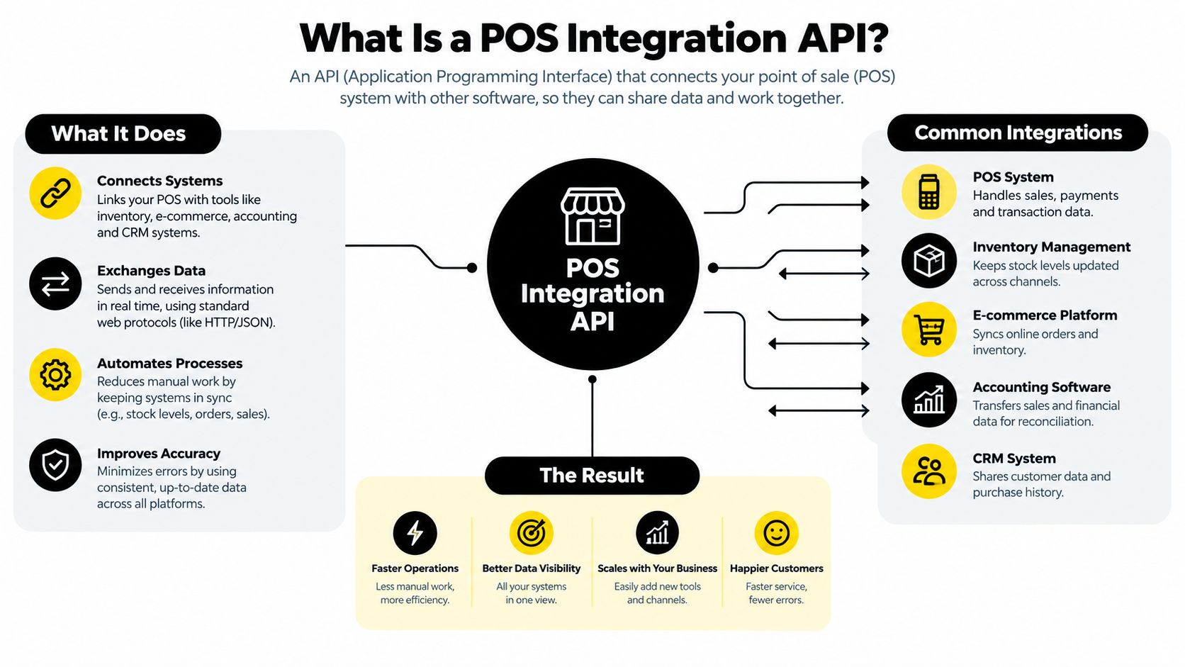 An infographic explaining how a POS Integration API connects point of sale systems with other business software.