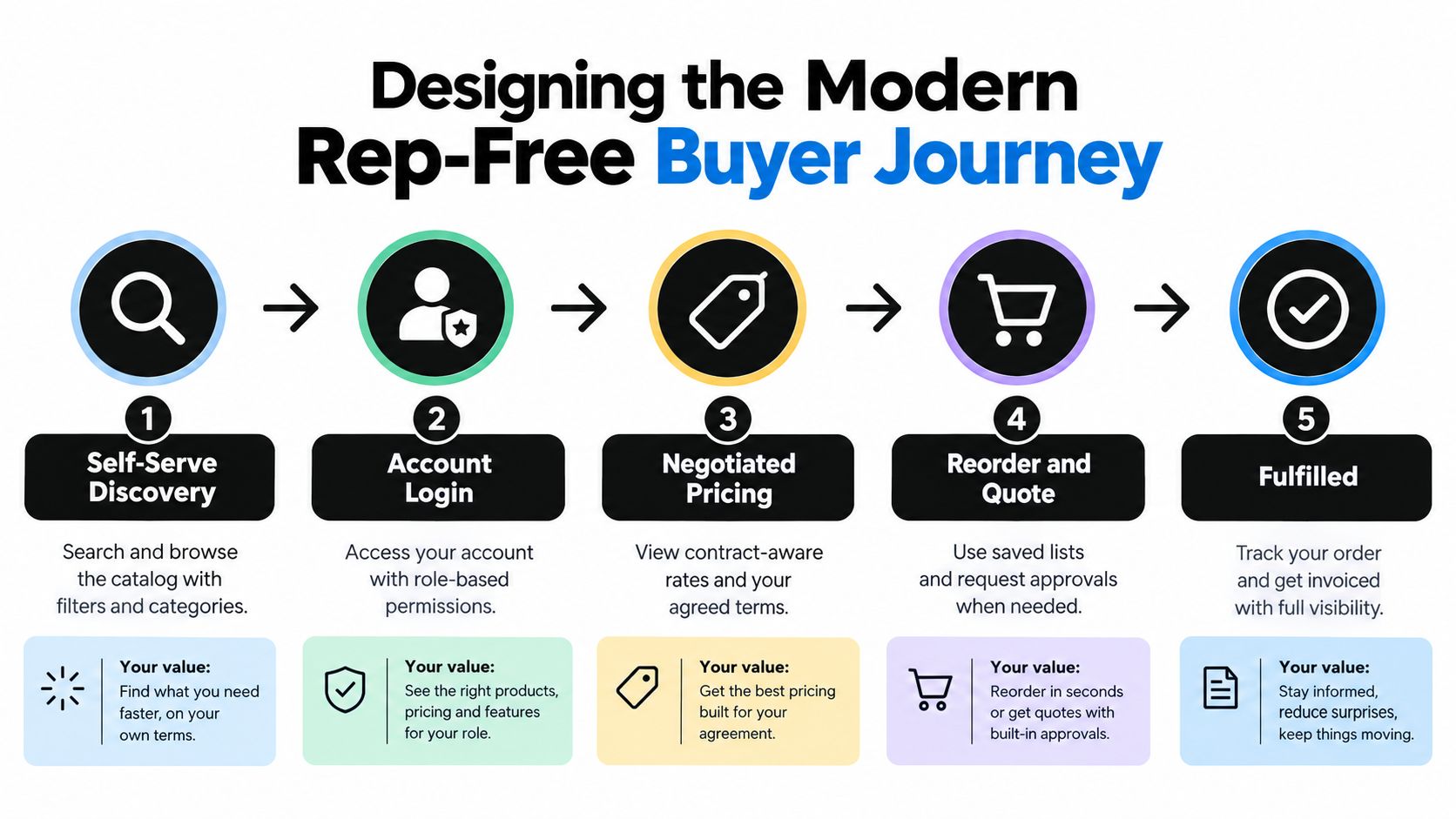 A five-step infographic showing the process of a modern, rep-free B2B e-commerce buyer journey workflow.