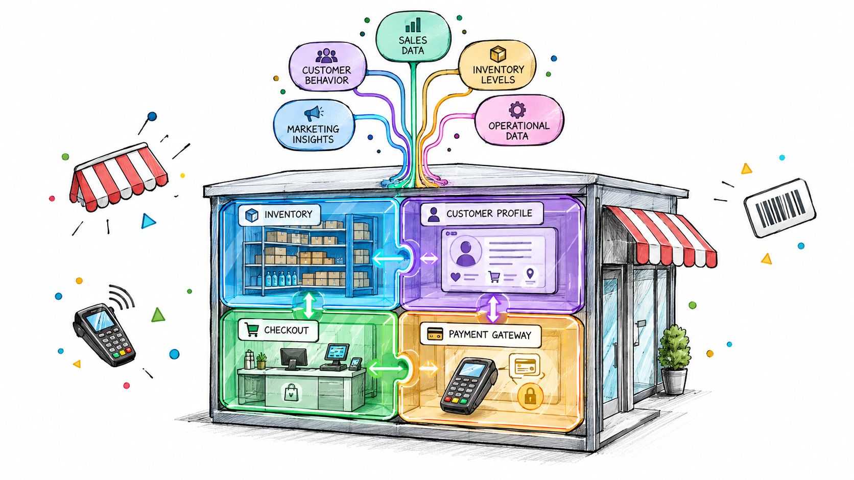 A digital illustration showing how point of sale systems integrate various data streams into a retail business.