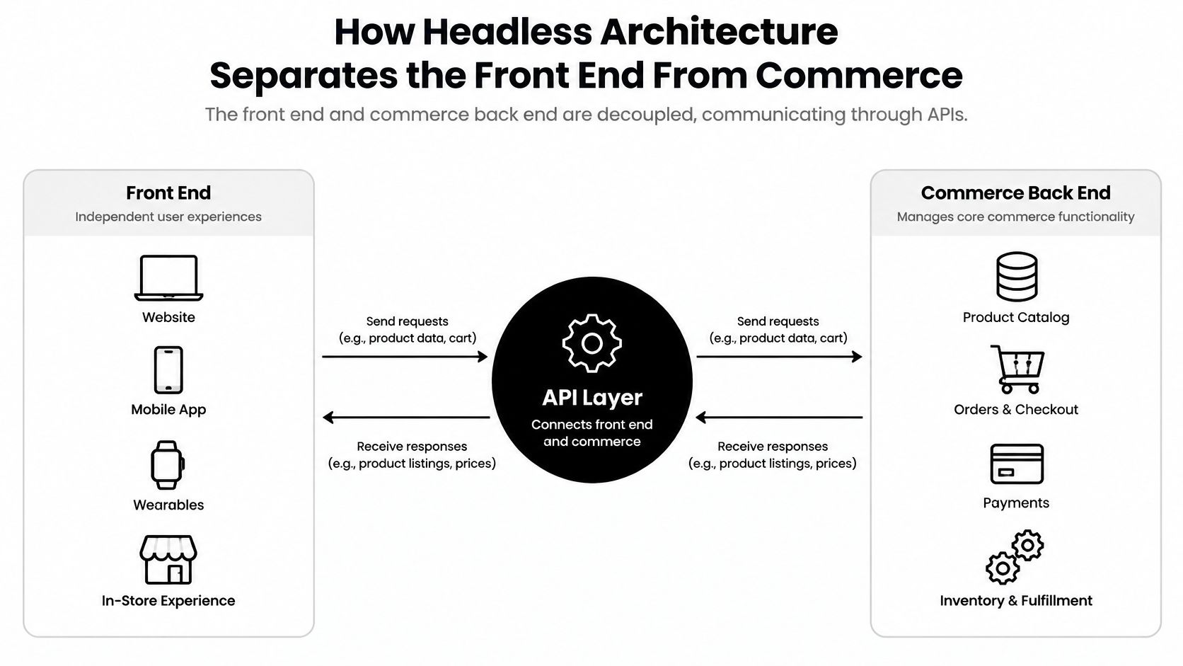 A diagram illustrating how headless architecture decouples front end user experiences from commerce back end functionality via APIs.