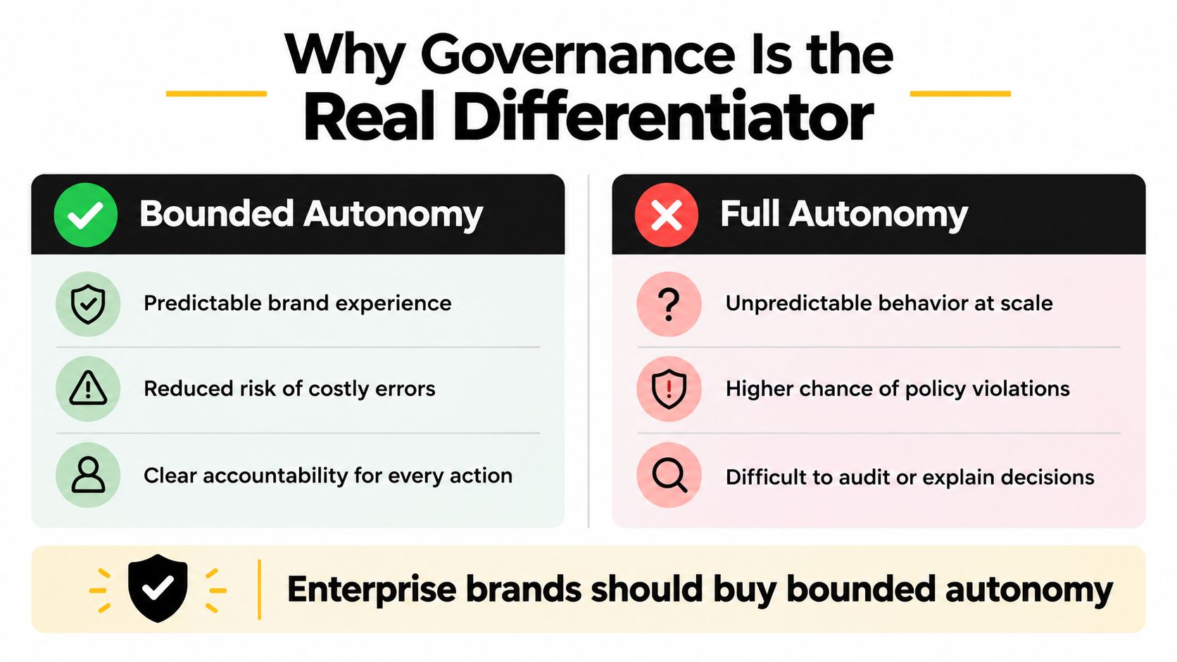 A comparison chart showing benefits of bounded autonomy versus the risks of full autonomy in business governance.