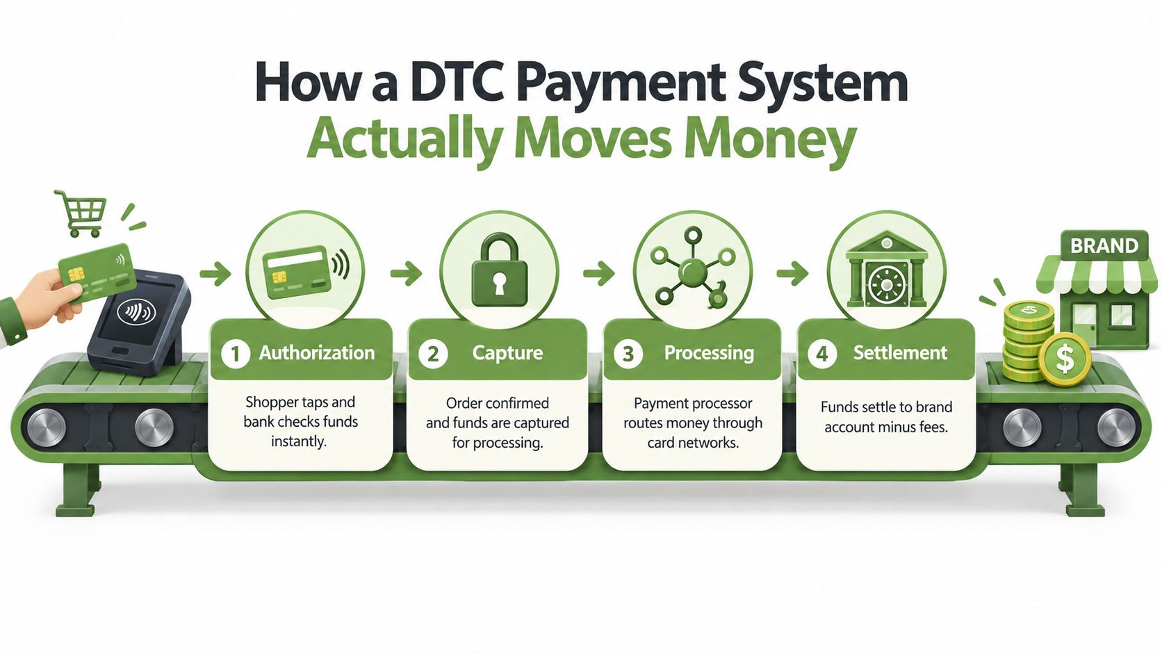 A four-step infographic showing how a DTC payment system moves money from shopper to brand.