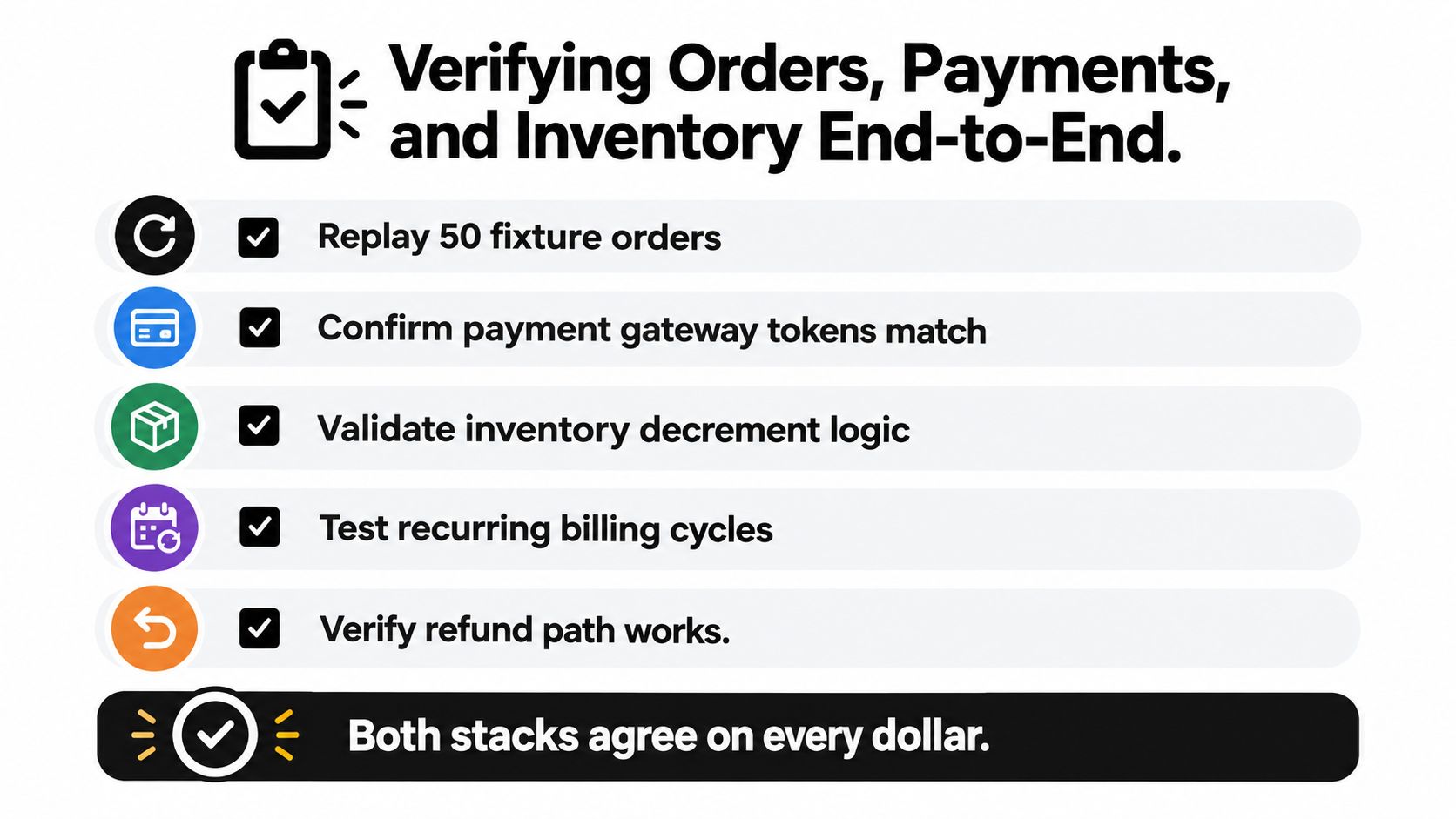 A checklist infographic illustrating the end-to-end verification process for ecommerce orders, payments, and inventory migration.