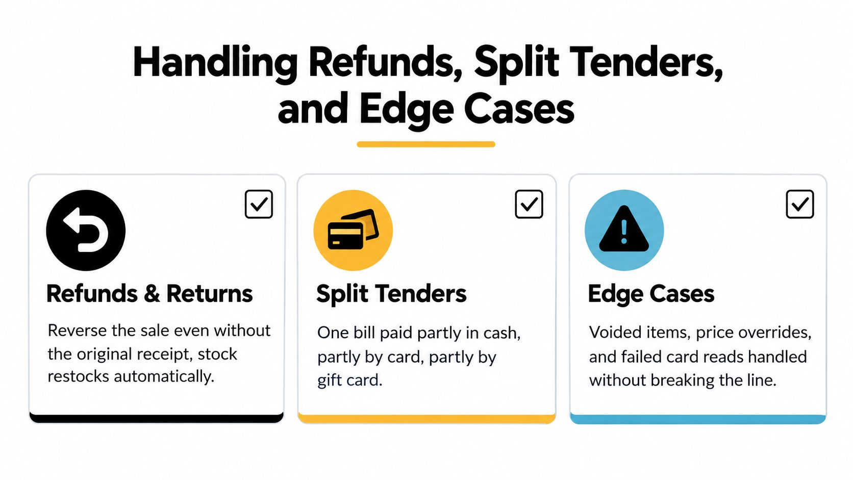 A graphic explaining POS system features for managing customer refunds, split payments, and various checkout edge cases.