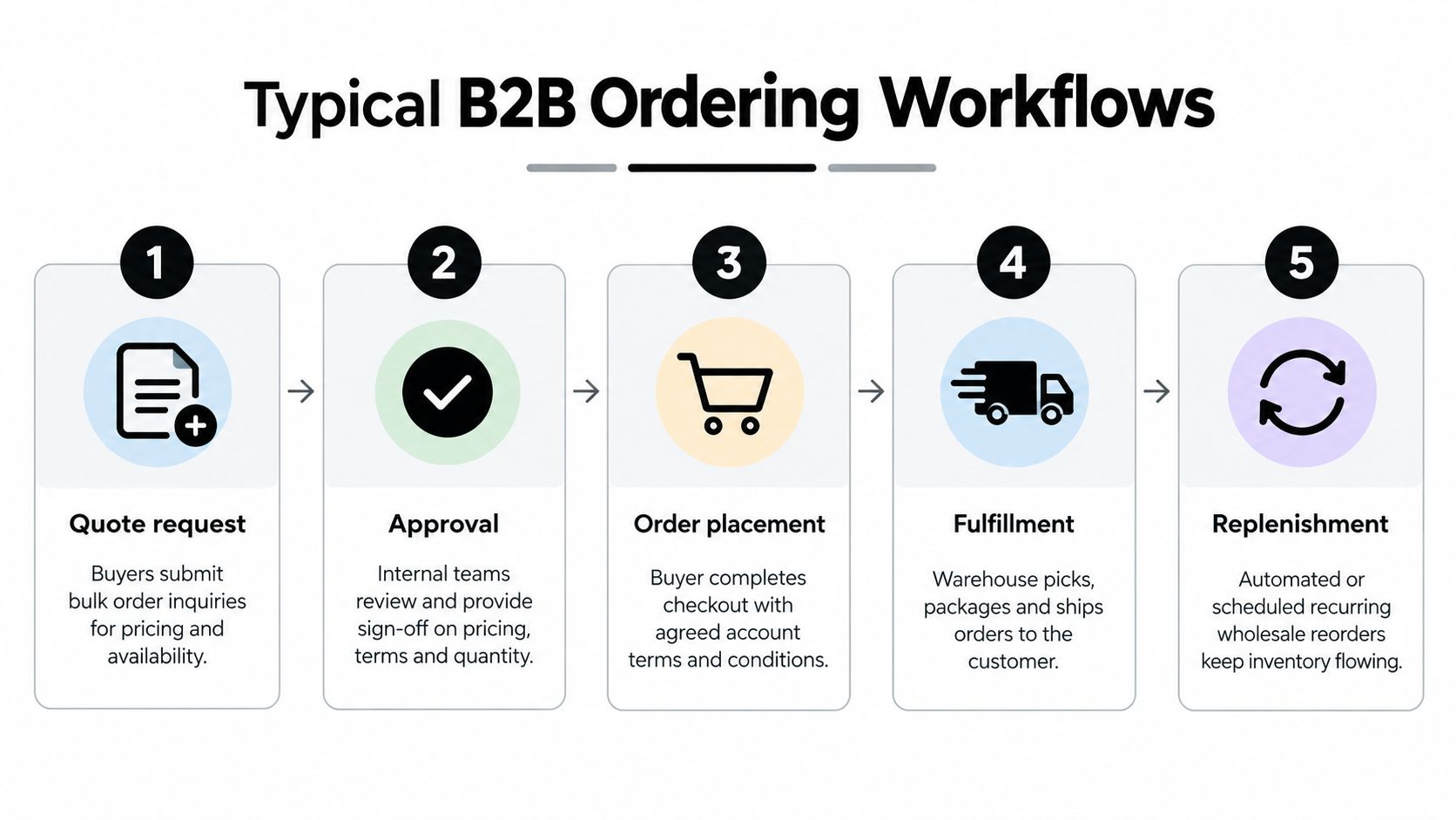 An infographic illustrating the five standard steps of a B2B ecommerce ordering workflow from quote to replenishment.