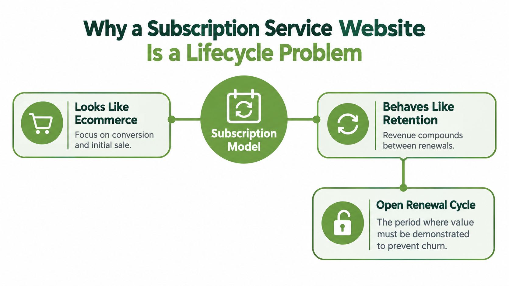 A diagram explaining why subscription service websites are a lifecycle problem with three key business components.