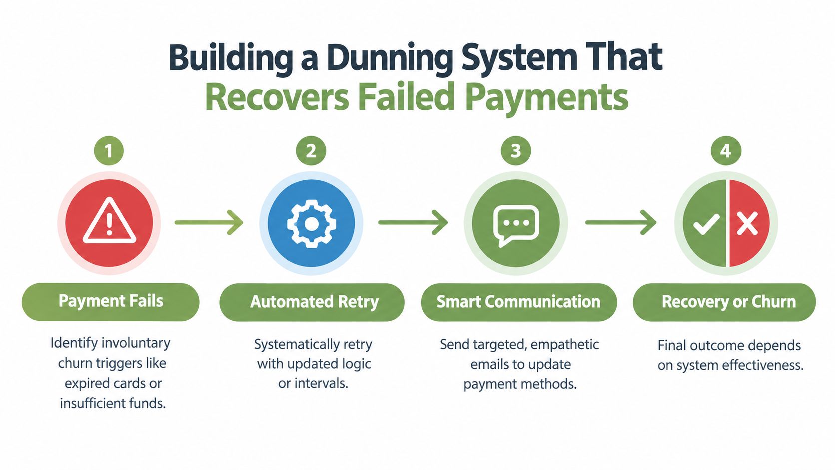 A four-step infographic illustrating the process of a dunning system to recover failed subscription payments.