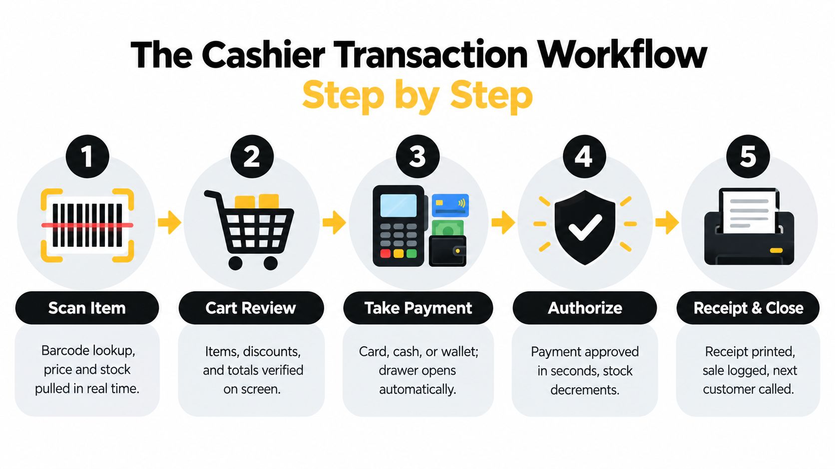 A diagram illustrating the five-step cashier transaction workflow from scanning items to printing the receipt.