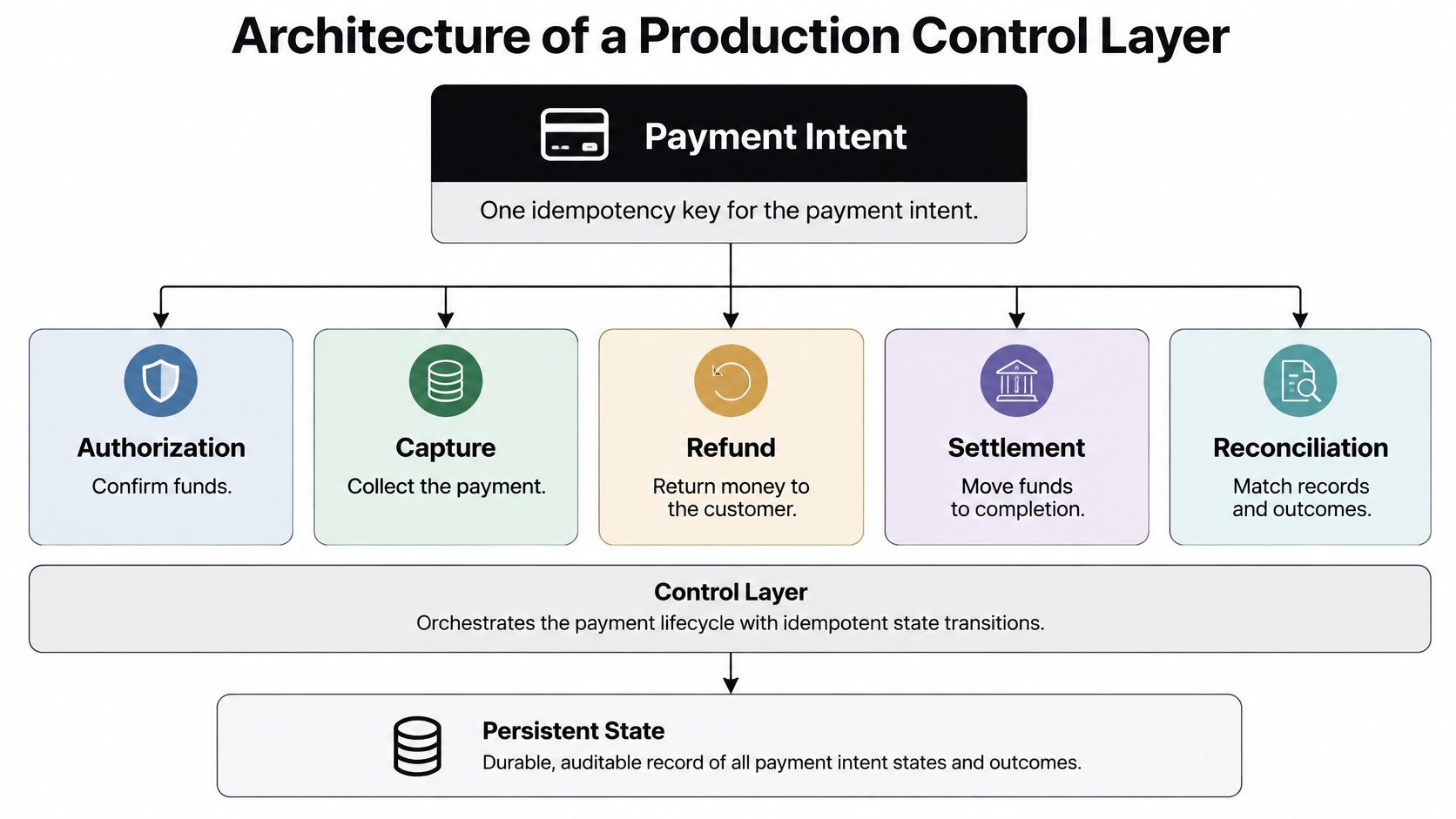 A diagram illustrating the architecture of a payment control layer orchestrating payment lifecycles and states.