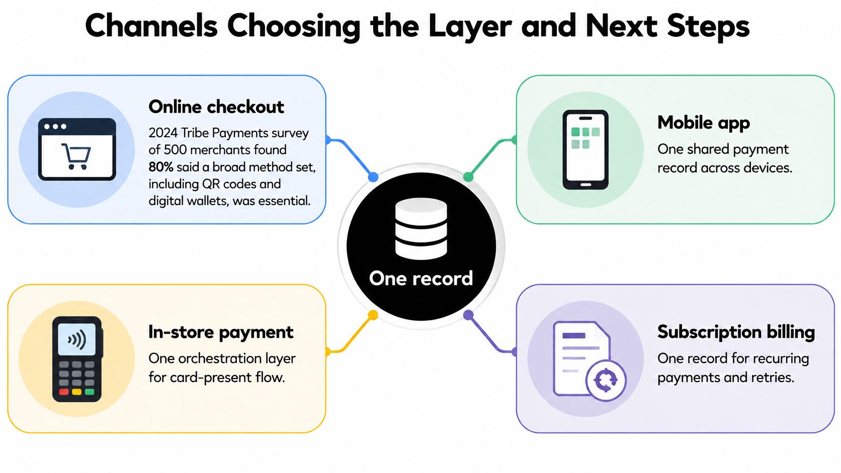 A diagram illustrating a central payments orchestration platform connecting online checkout, mobile apps, in-store payments, and subscriptions.
