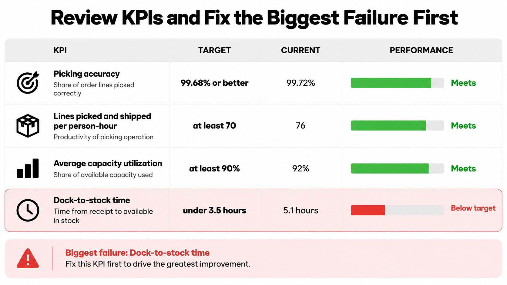 A table showcasing key performance indicators for a warehouse, identifying dock-to-stock time as the primary failure point.