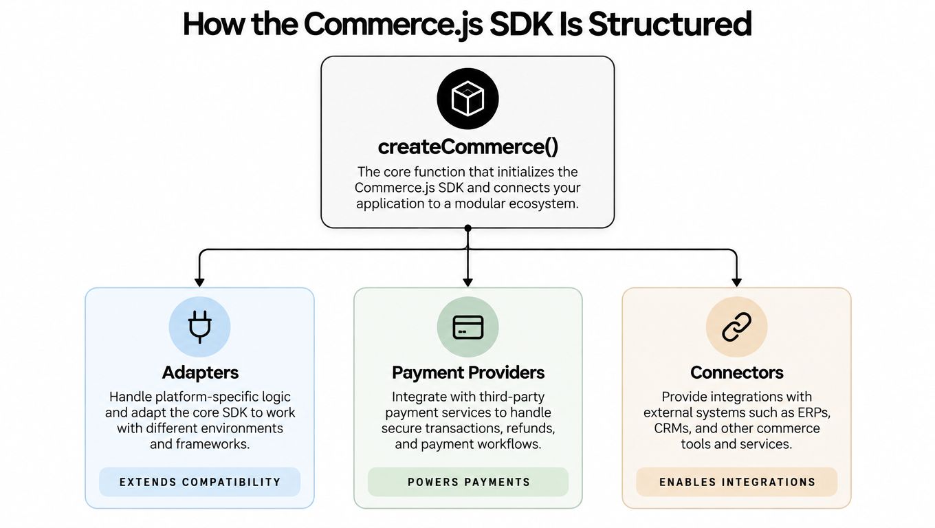 A diagram illustrating the Commerce.js SDK structure including createCommerce function, adapters, payment providers, and connectors.