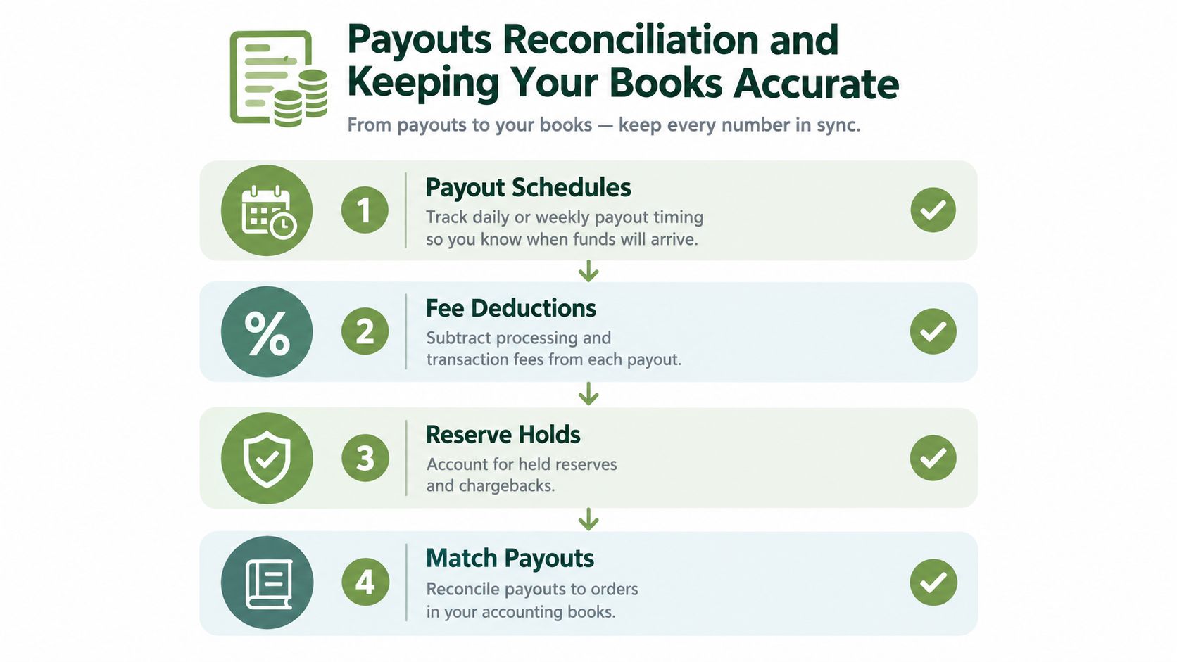 A four-step infographic explaining the process for reconciling payment payouts and keeping business accounting books accurate.