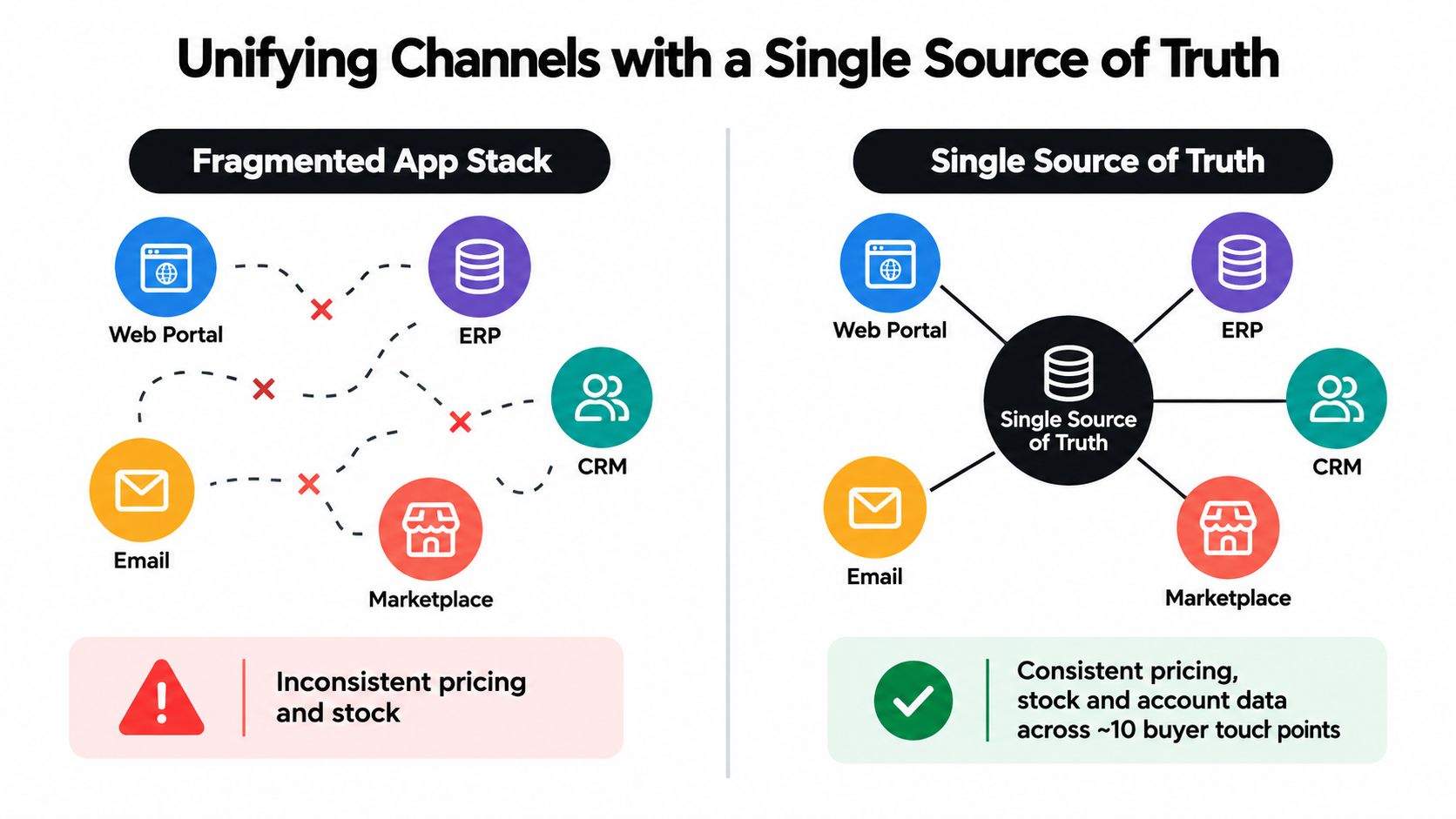 A diagram comparing a fragmented app stack with inconsistent data against a unified single source of truth model.