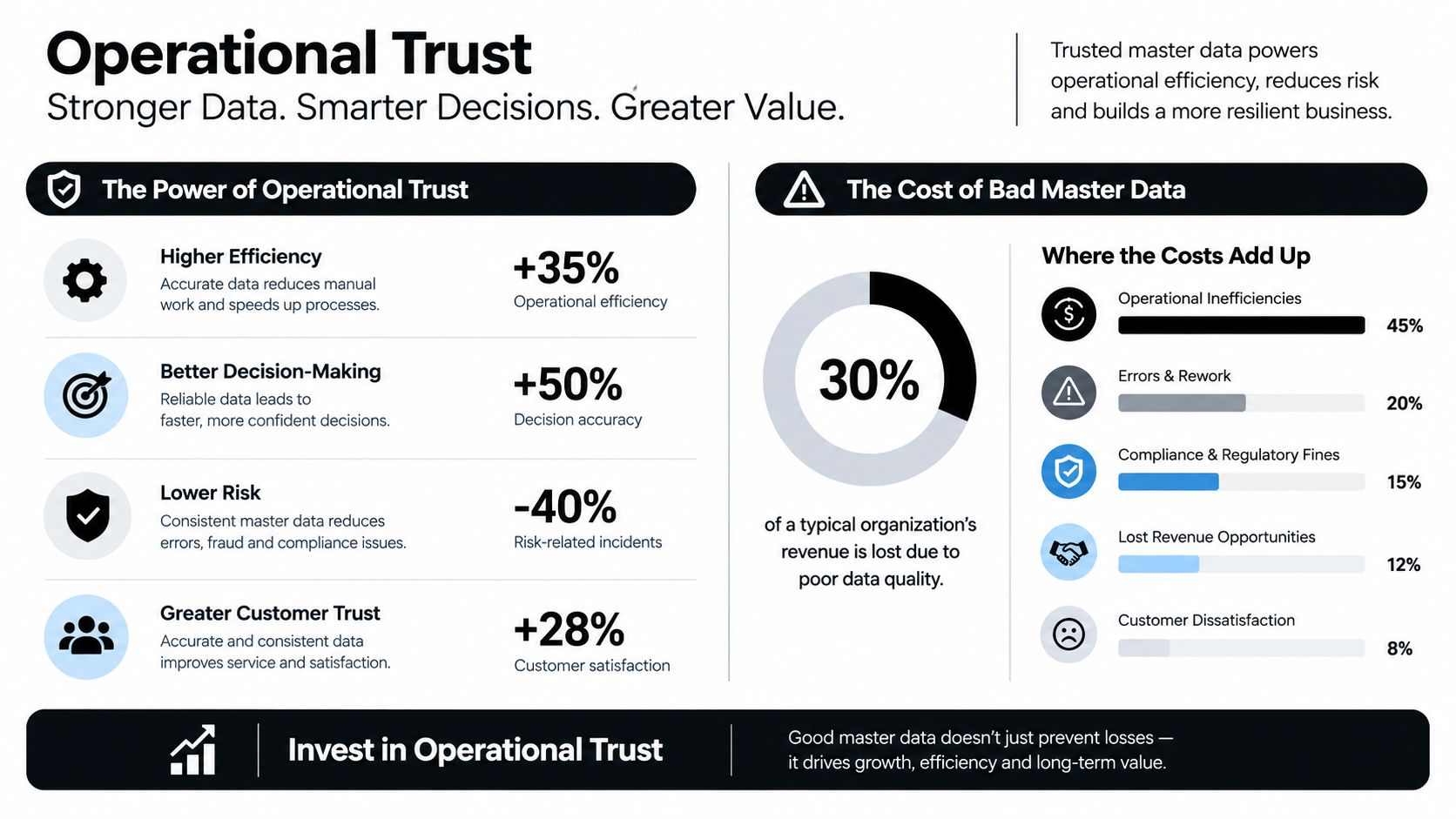 An infographic showing the benefits of operational trust and the high costs of bad master data.