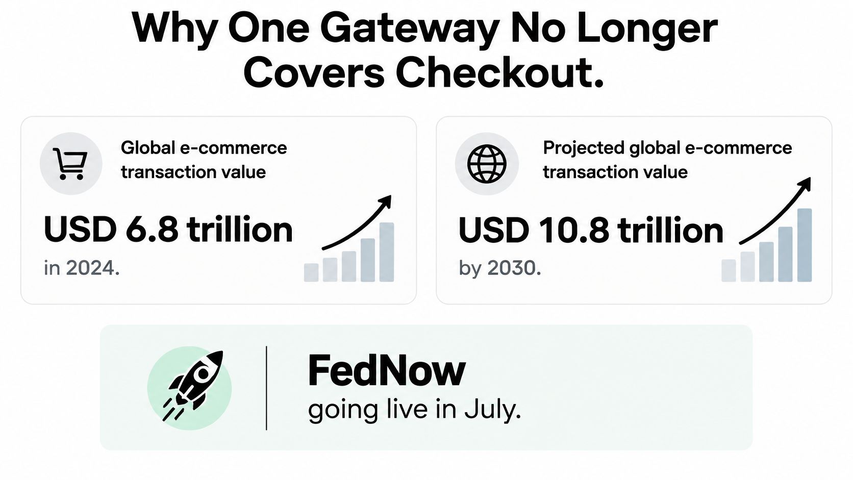 A graphic showing global e-commerce transaction values growing from 6.8 trillion in 2024 to 10.8 trillion by 2030.
