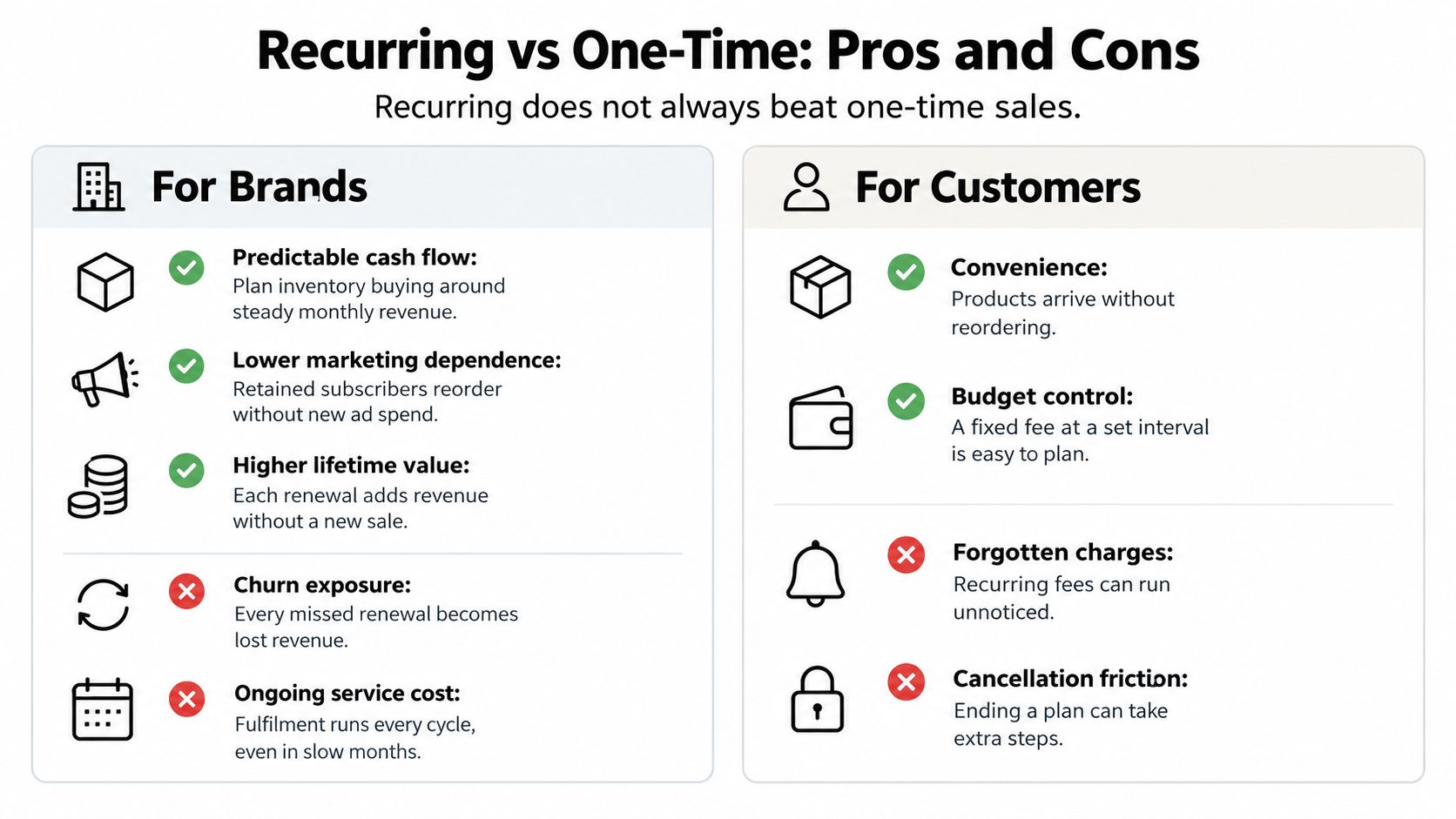 A comparison chart outlining the benefits and drawbacks of recurring subscriptions for both businesses and customers.