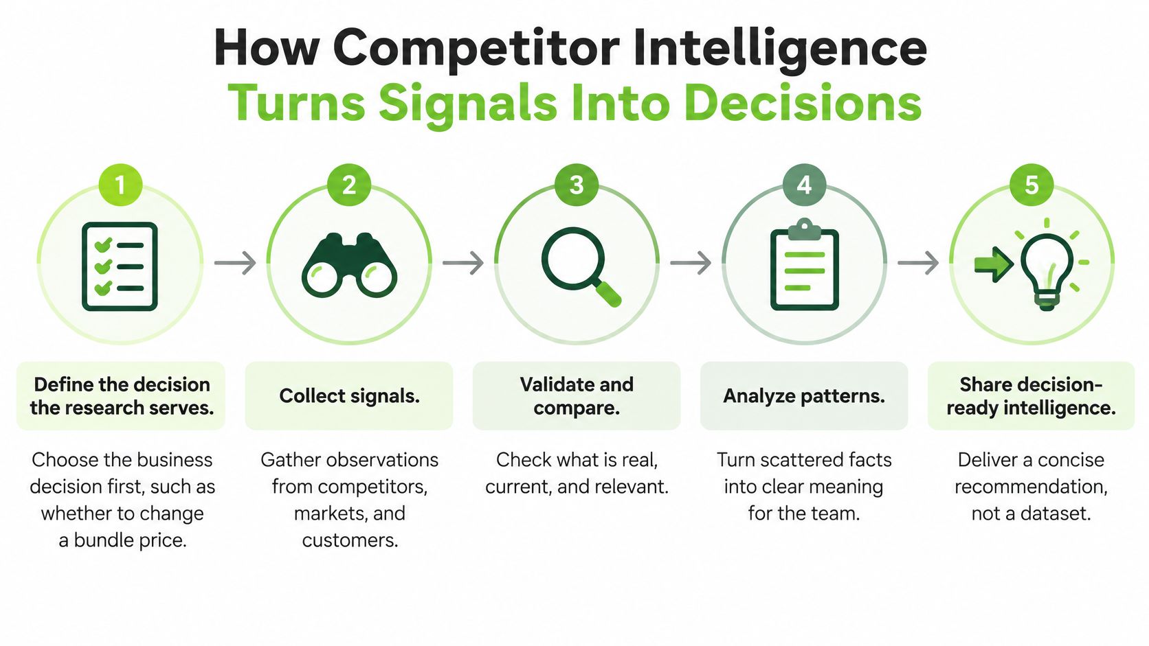 A five-step flowchart illustrating how competitor intelligence processes market signals into actionable business decisions.