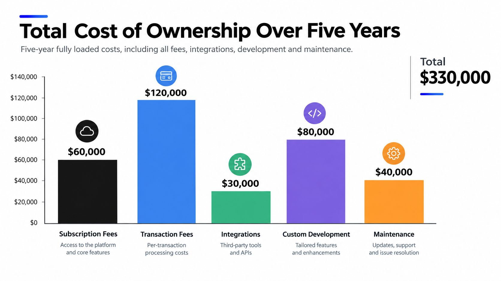 A bar chart breaking down the five-year total cost of ownership for an ecommerce platform by category.