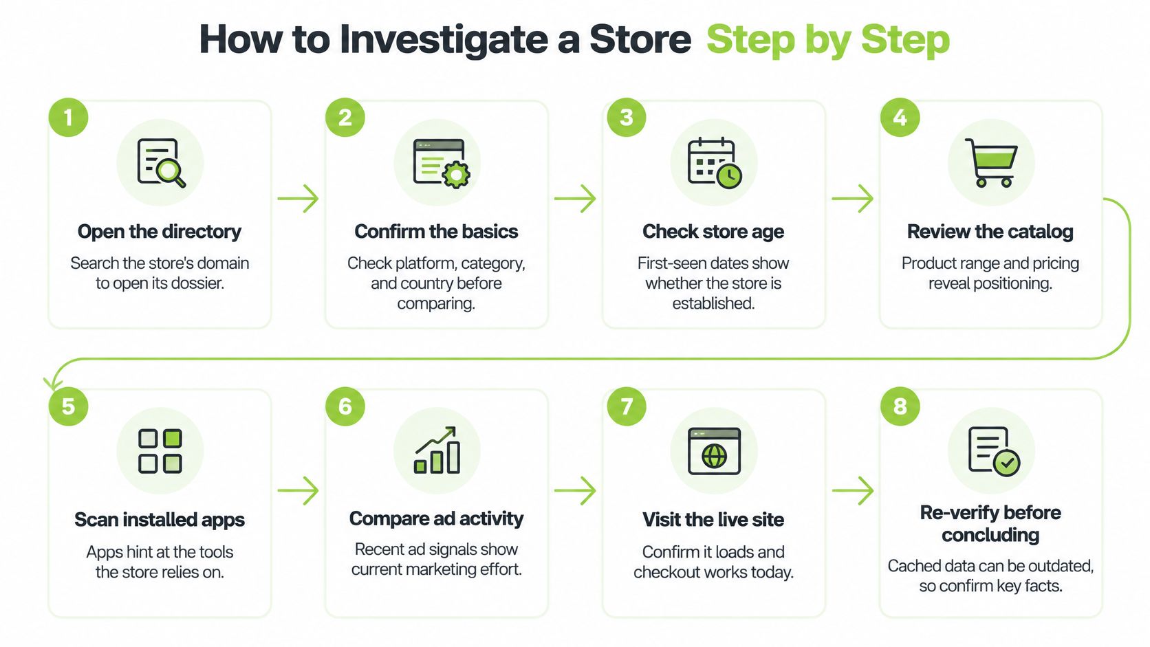 An infographic titled How to Investigate a Store outlining eight steps for analyzing an e-commerce website.
