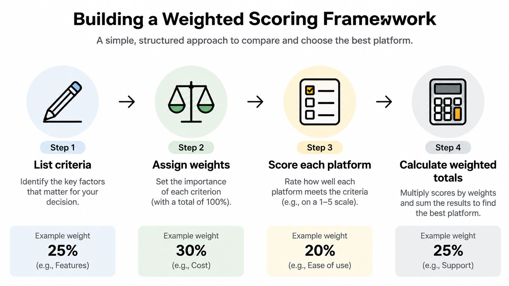 A four-step diagram showing a structured process for building a weighted scoring framework to evaluate platforms.