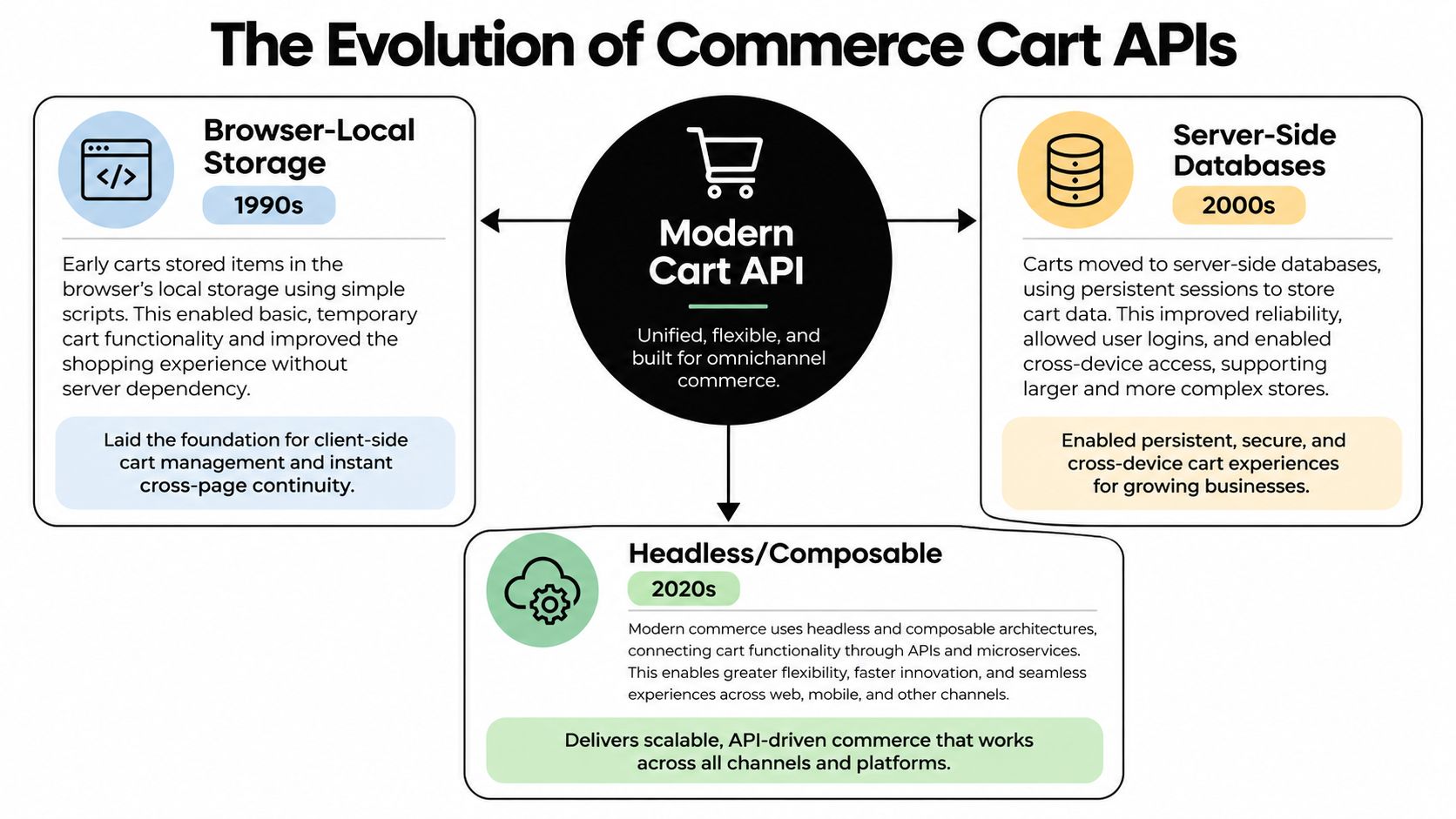 A diagram illustrating the evolution of commerce cart APIs from browser-local storage to modern headless and composable architectures.