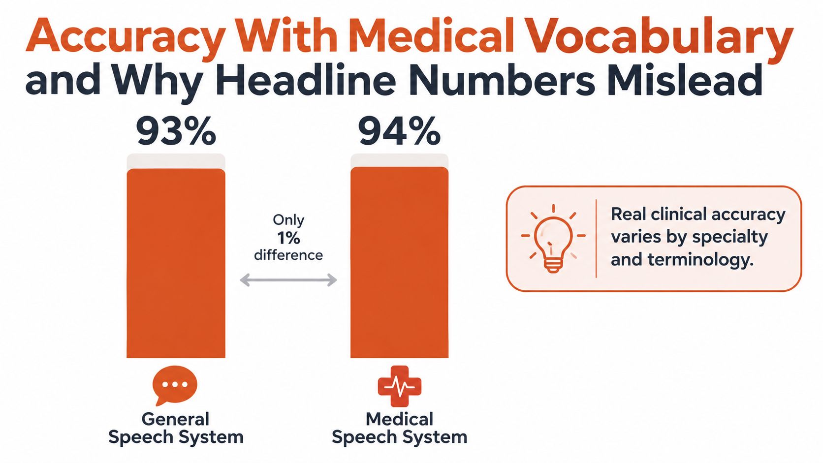 A chart comparing the accuracy percentages of general versus medical speech recognition systems with a note about variability.