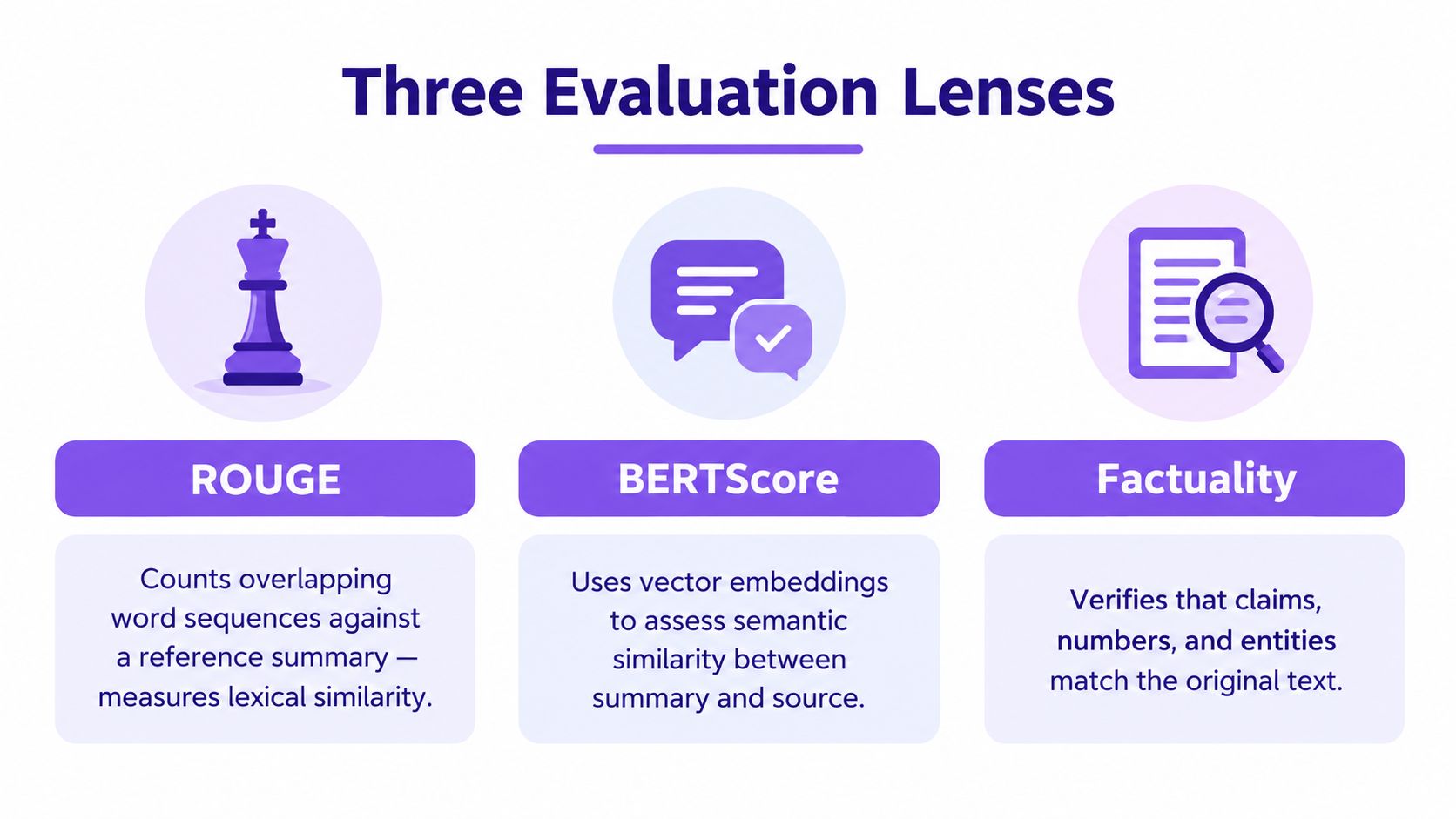 A diagram titled Three Evaluation Lenses displaying icons and definitions for ROUGE, BERTScore, and Factuality evaluation methods.
