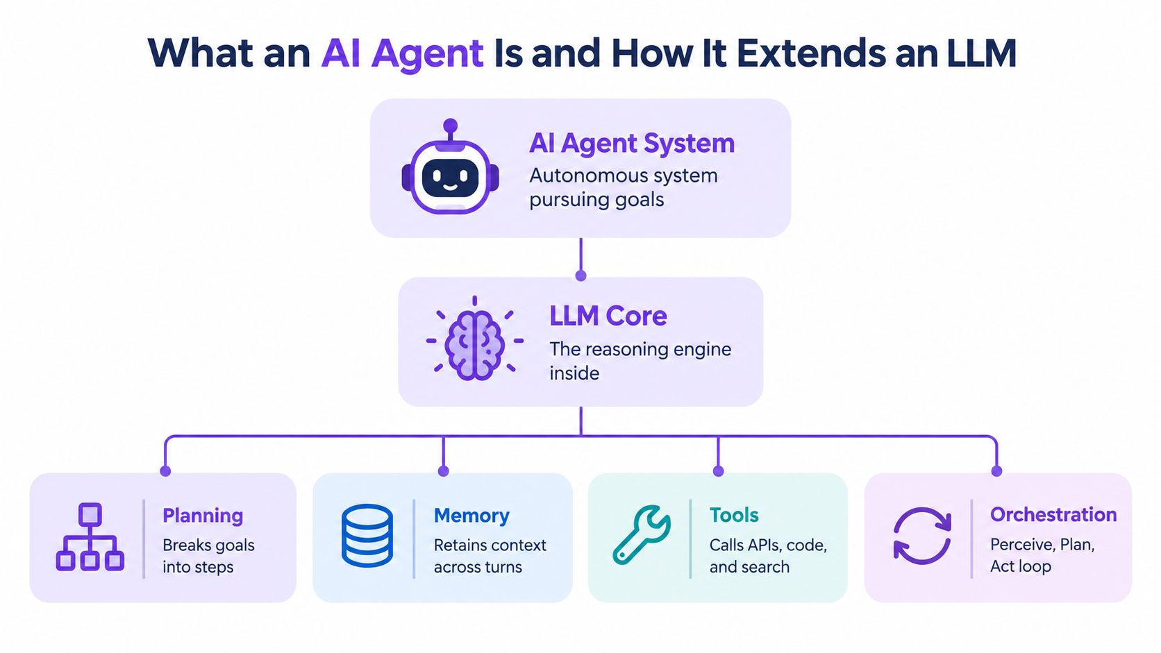 A diagram illustrating how an AI agent system extends an LLM core with planning, memory, tools, and orchestration.