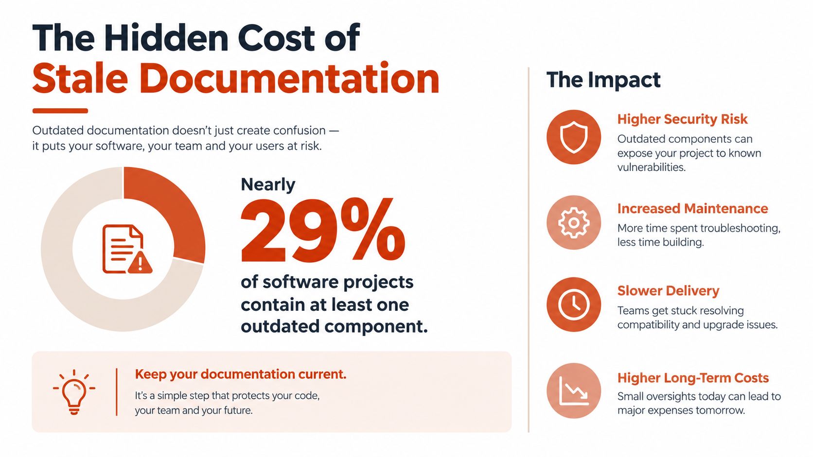 An infographic showing that 29 percent of software projects contain outdated components, leading to security risks and increased costs.
