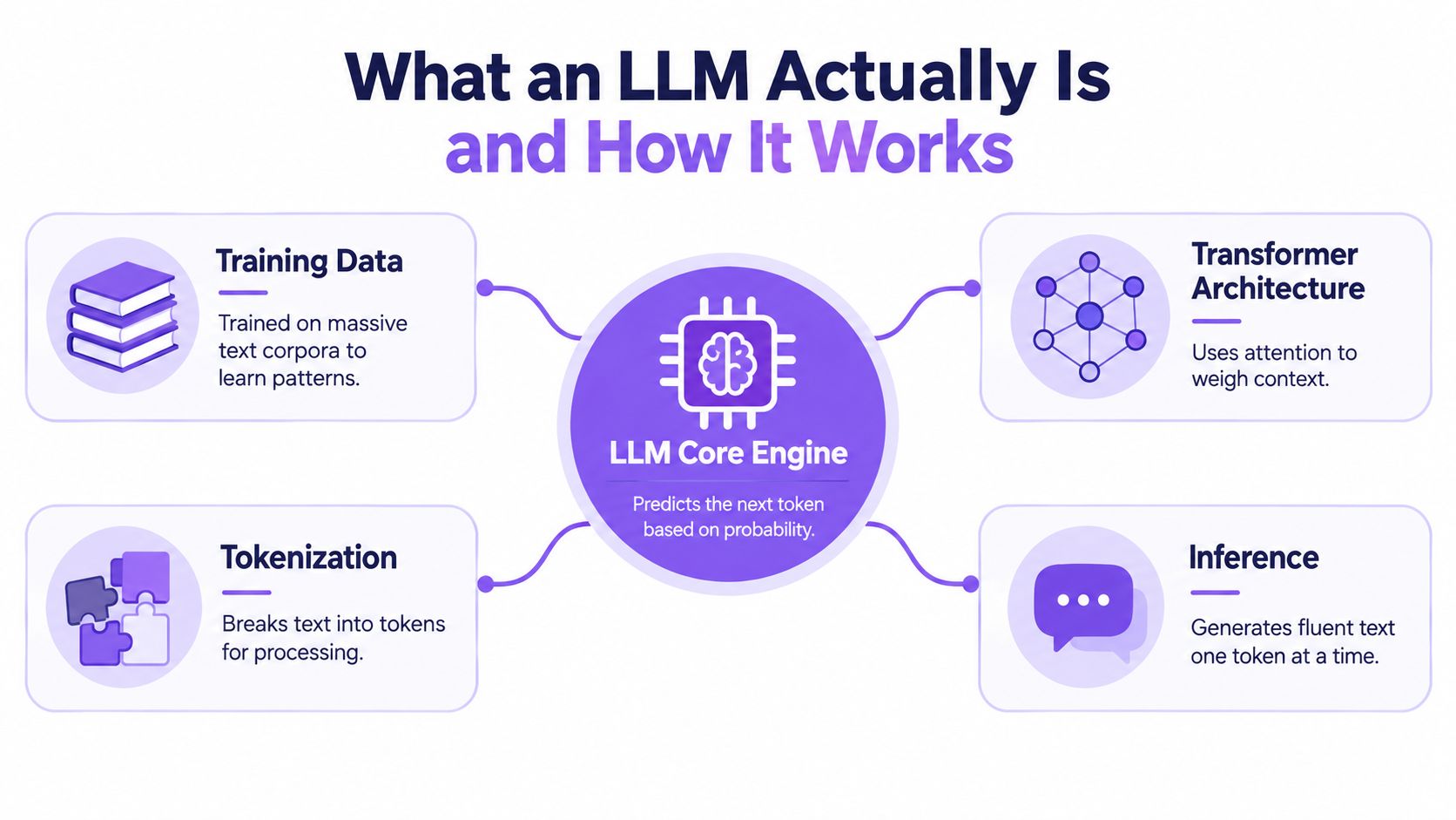 A diagram explaining LLM core engine, training data, tokenization, transformer architecture, and inference processes.