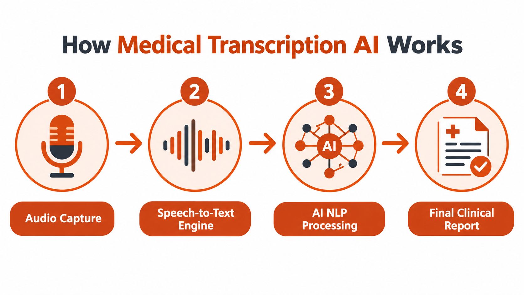 A diagram illustrating the four steps of how medical transcription AI processes audio into clinical reports.