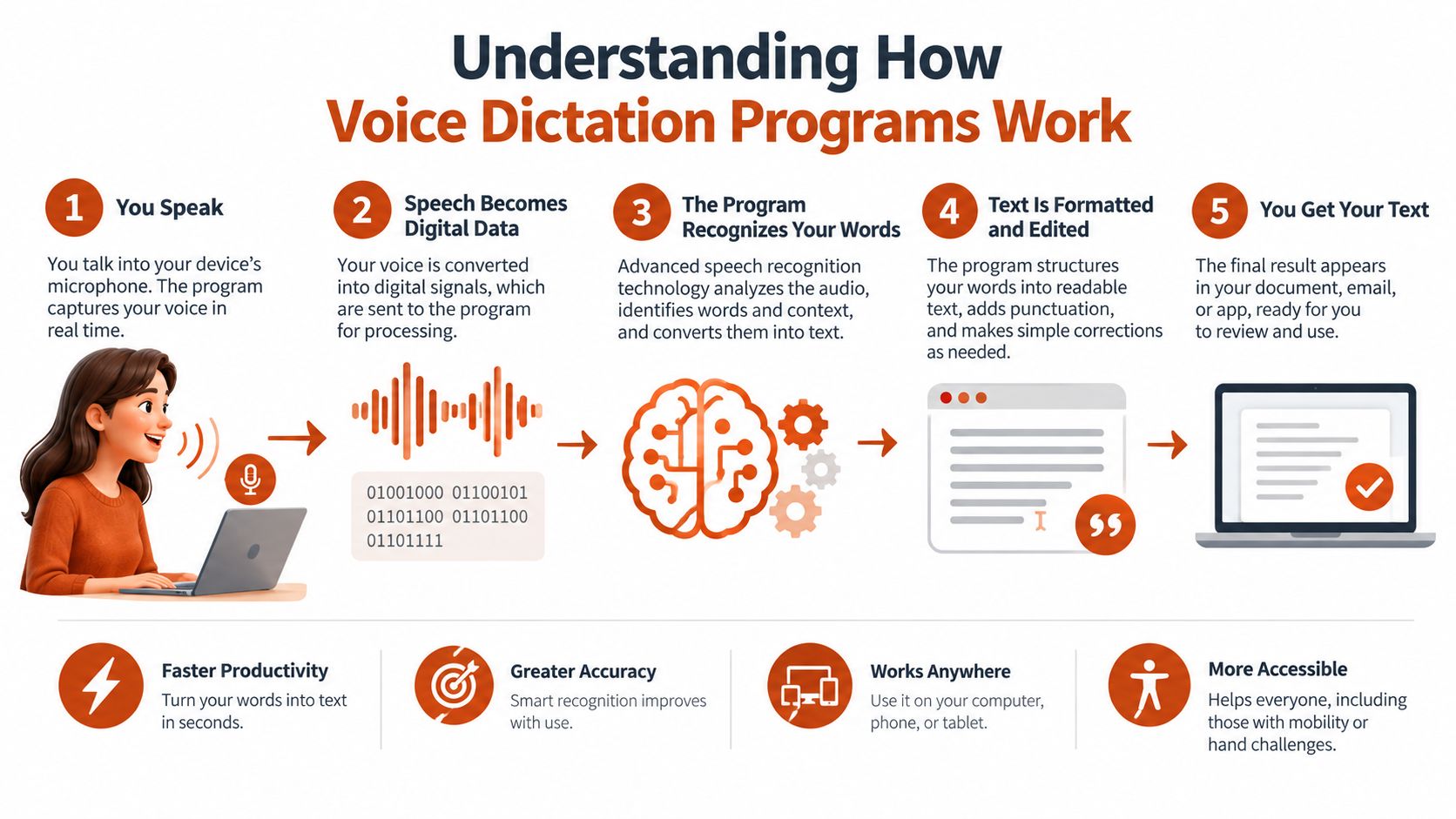 A diagram illustrating the five-step process of how voice dictation programs convert speech into digital text.