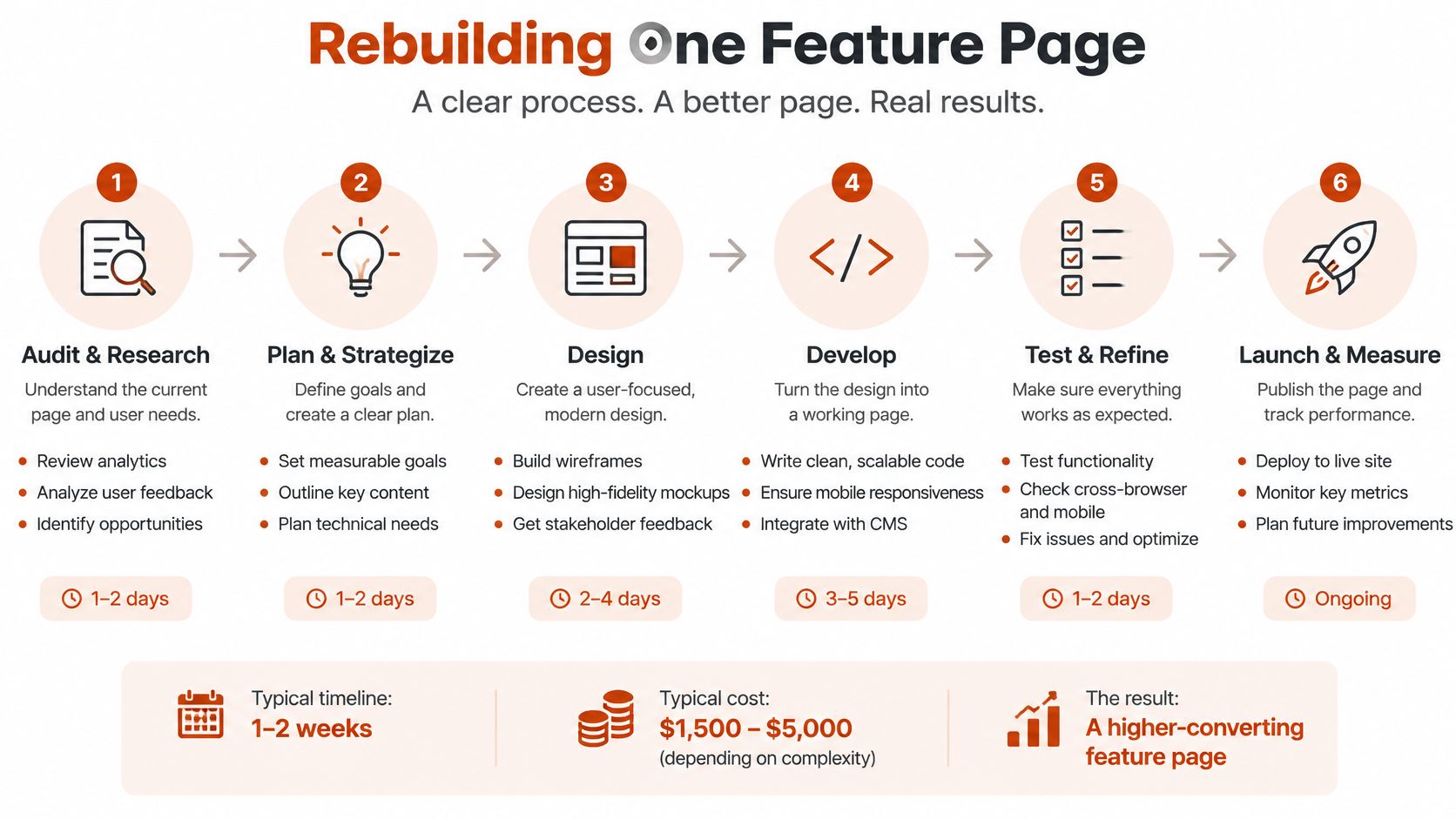 A six-step infographic detailing the professional process of rebuilding a feature page, including timeline and cost estimates.