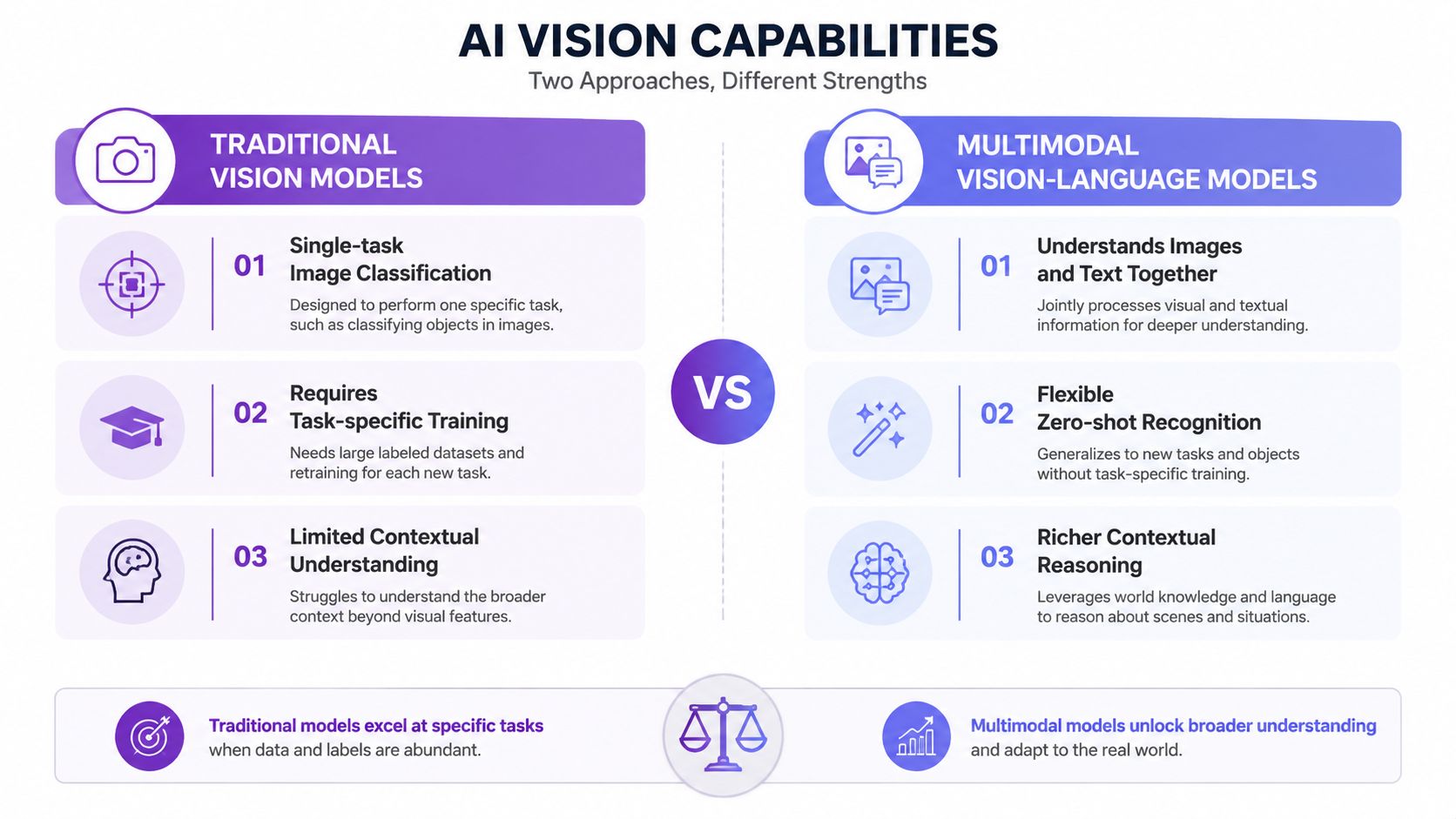 An infographic comparing the superior vision capabilities of Claude 3.5 Sonnet against Claude 3 Opus for tasks like chart interpretation.
