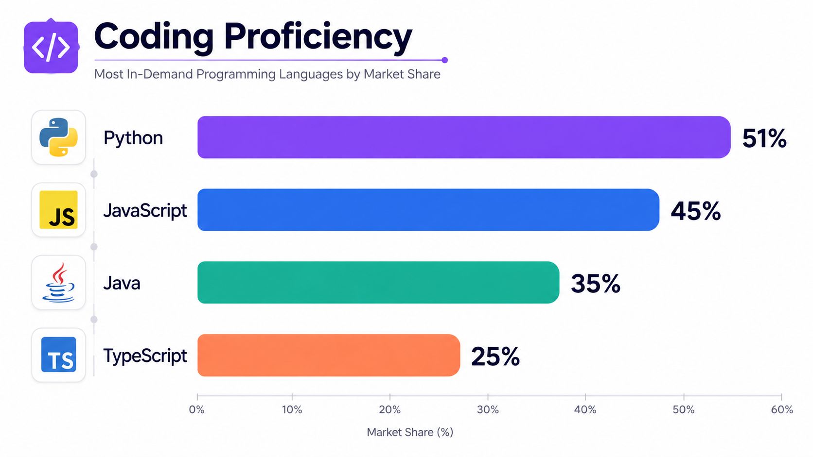 An infographic data chart comparing the coding proficiency of Claude 3.5 Sonnet at 64% versus Claude 3 Opus at 38%.
