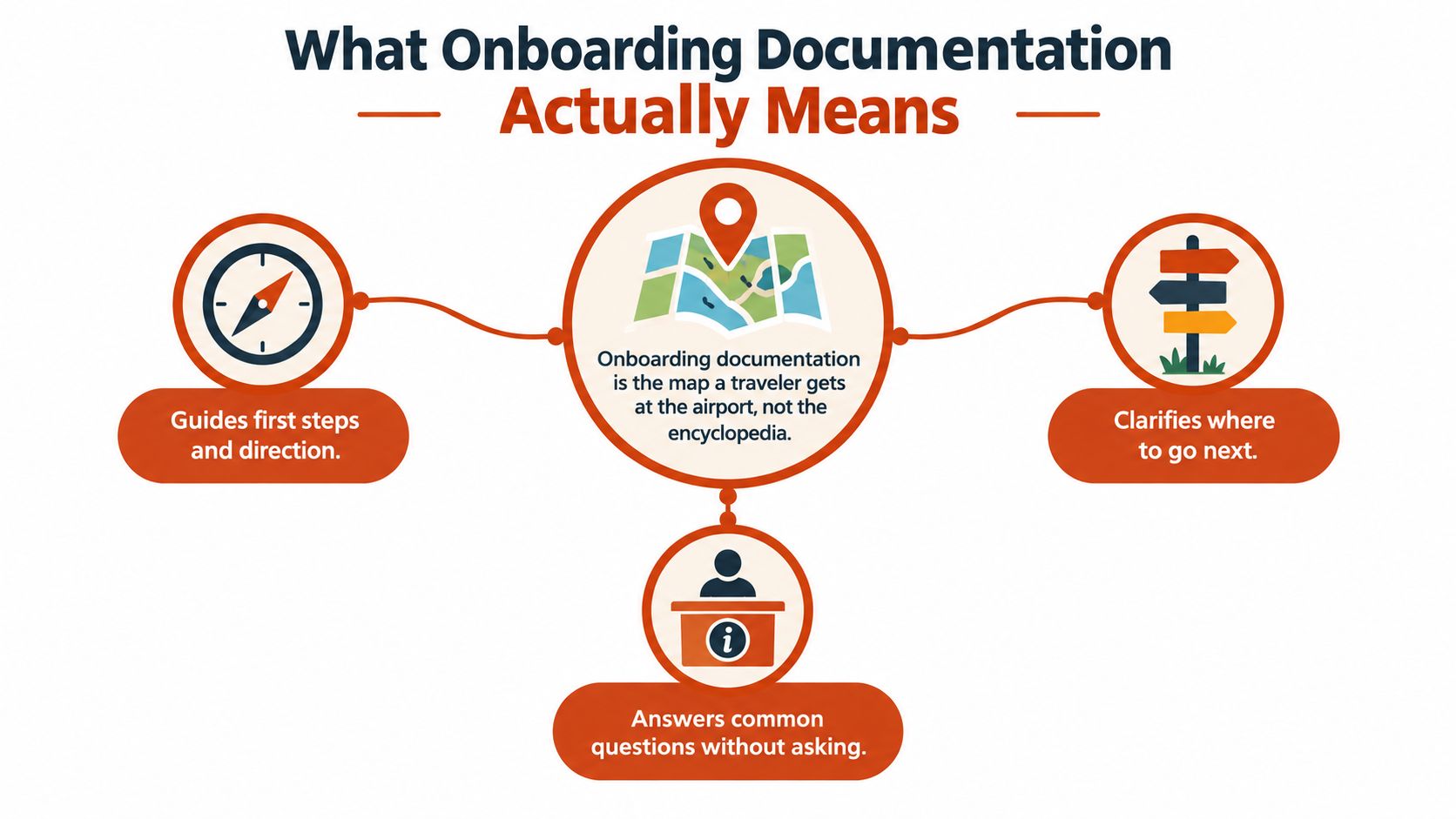An infographic explaining that onboarding documentation guides employees like an airport map, providing direction and clarity.