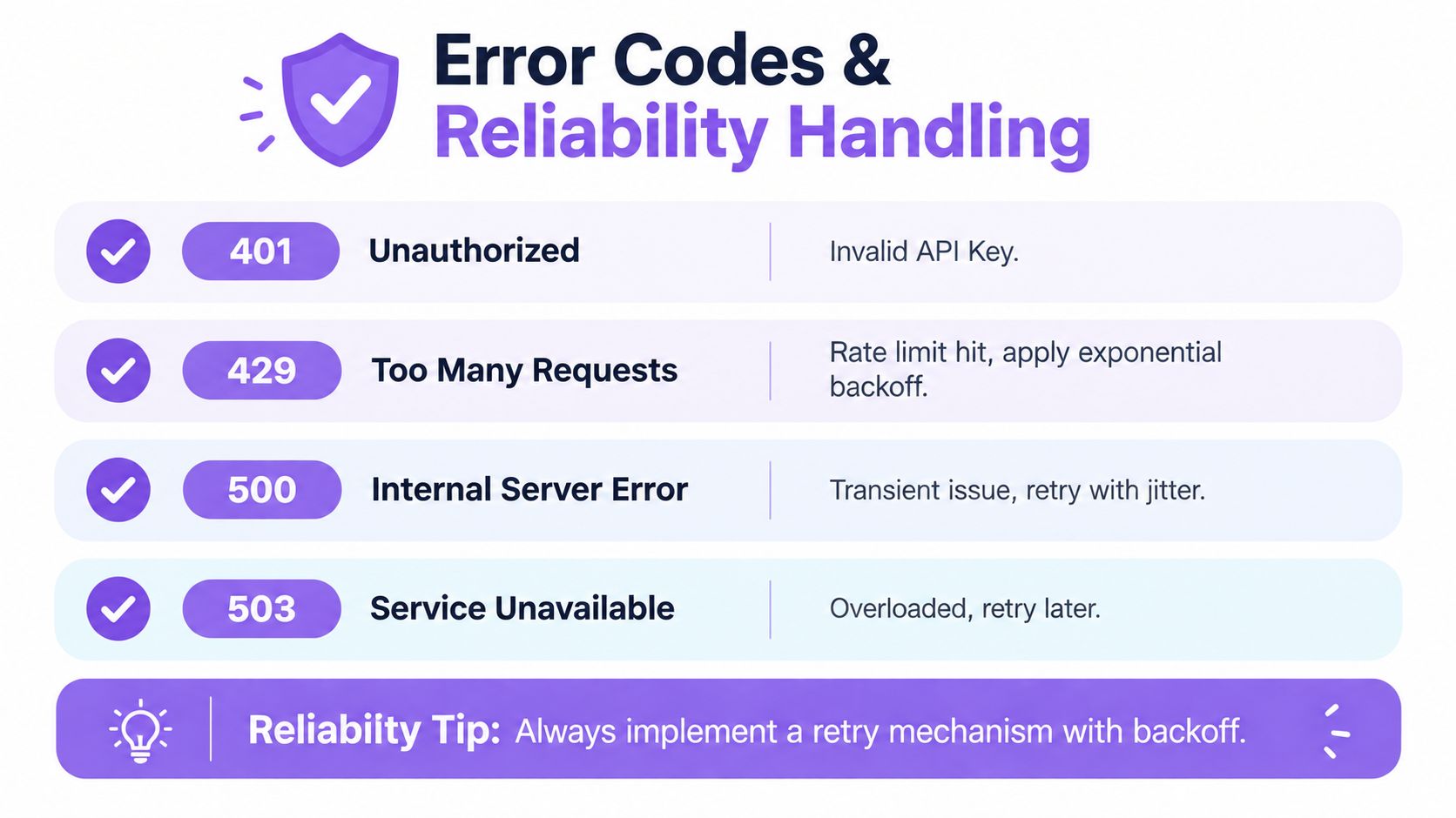 A chart detailing API error codes like 401, 429, 500, and 503 with recommended reliability handling strategies.