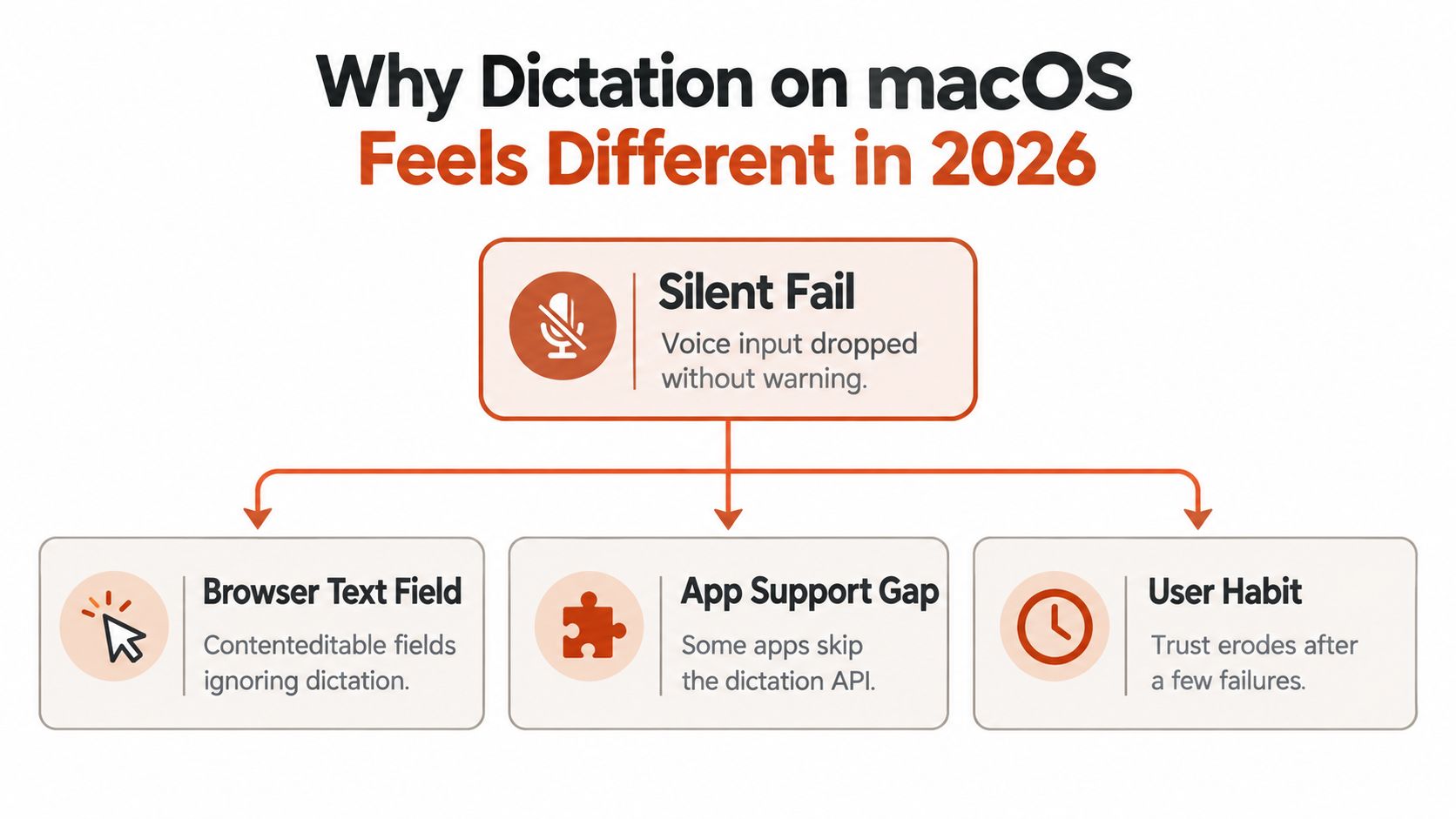 A diagram explaining why macOS dictation feels inconsistent due to silent failures, app support gaps, and user habits.