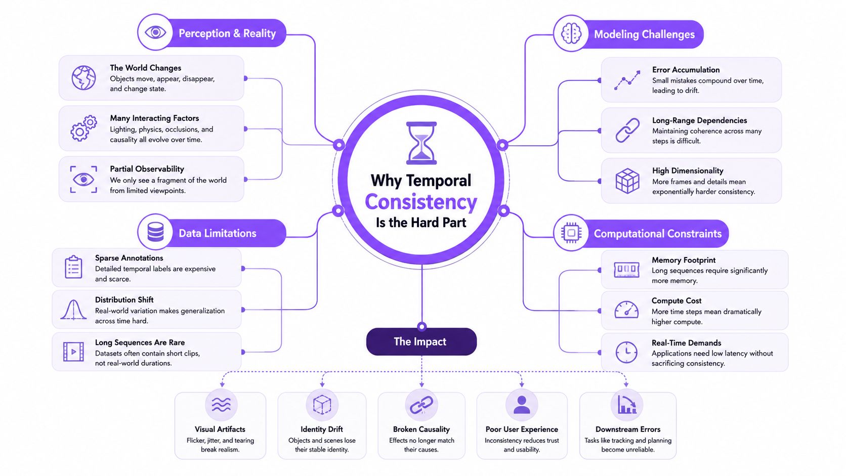 A mind map infographic explaining the challenges of achieving temporal consistency in AI video generation.