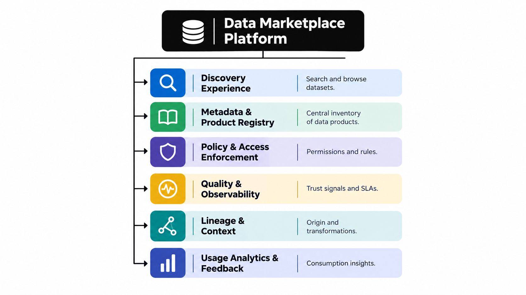 A diagram illustrating the core components and functional pillars of a data marketplace platform.
