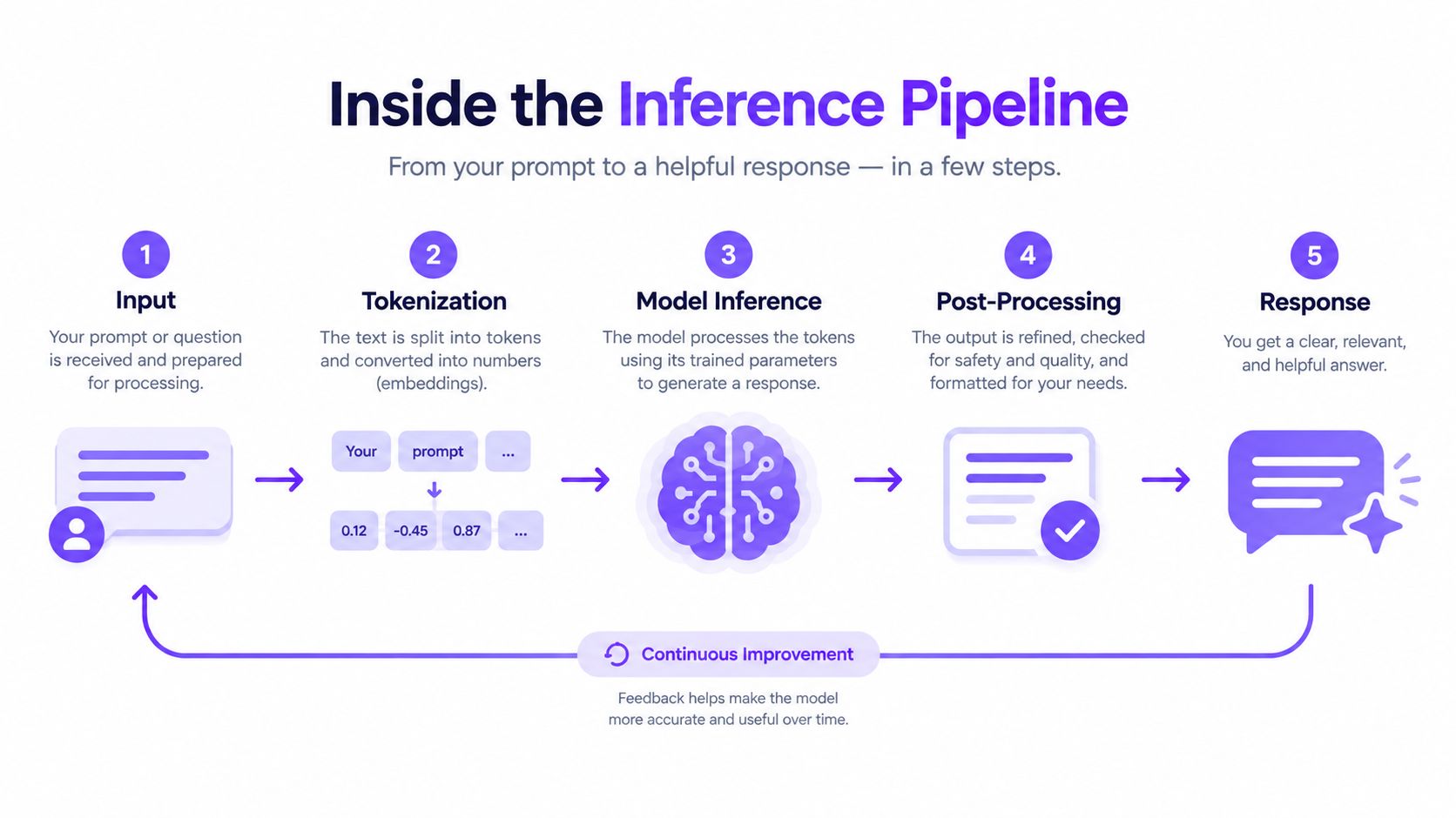 A five-step infographic showing the AI inference pipeline from user input to final generated response.