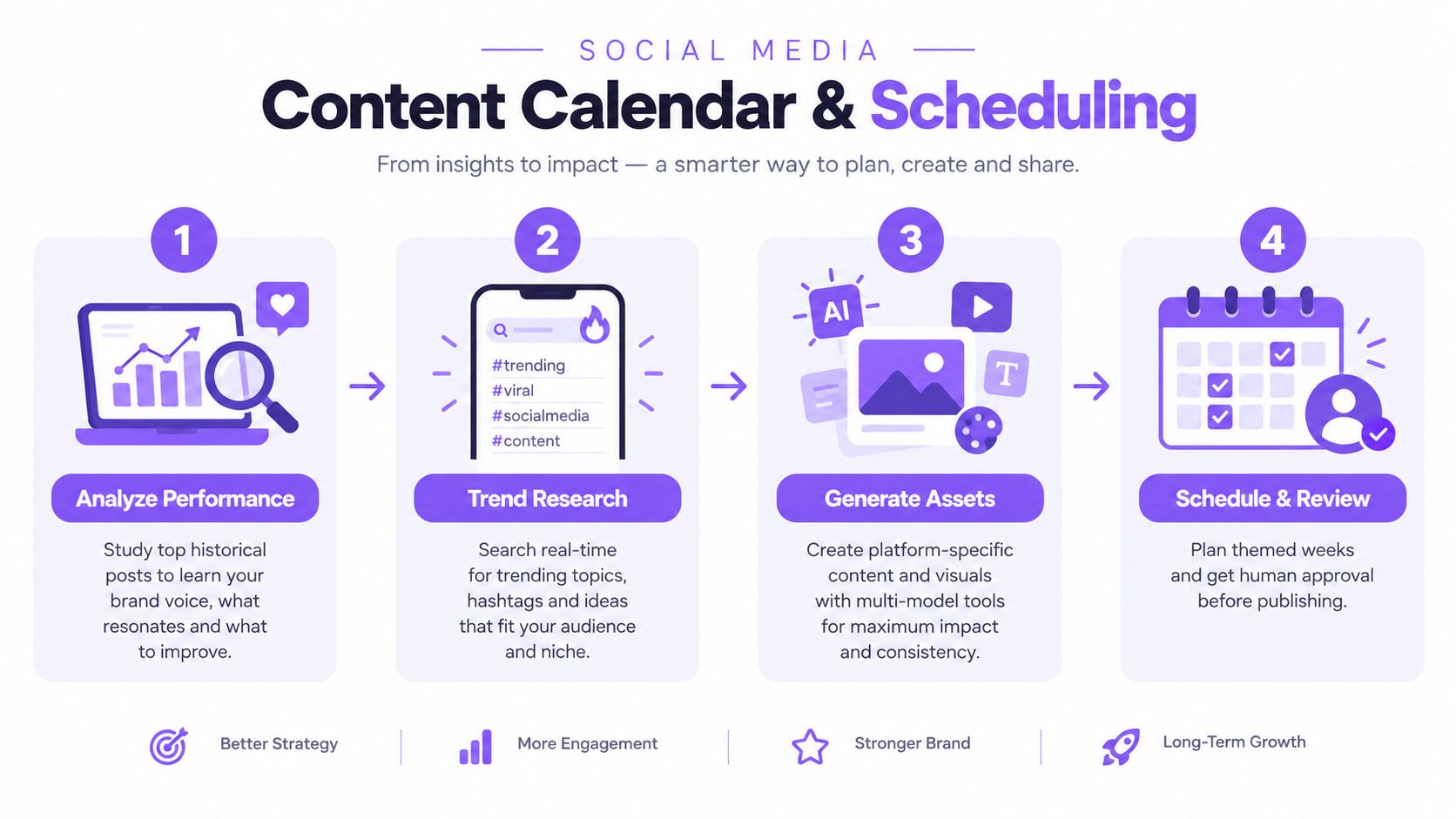 A four-step infographic illustrating a social media content calendar and scheduling process using AI tools for growth.