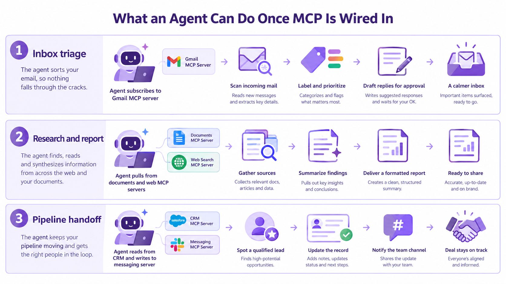 A diagram illustrating three ways AI agents use MCP to manage inbox triage, research, and pipeline tasks.