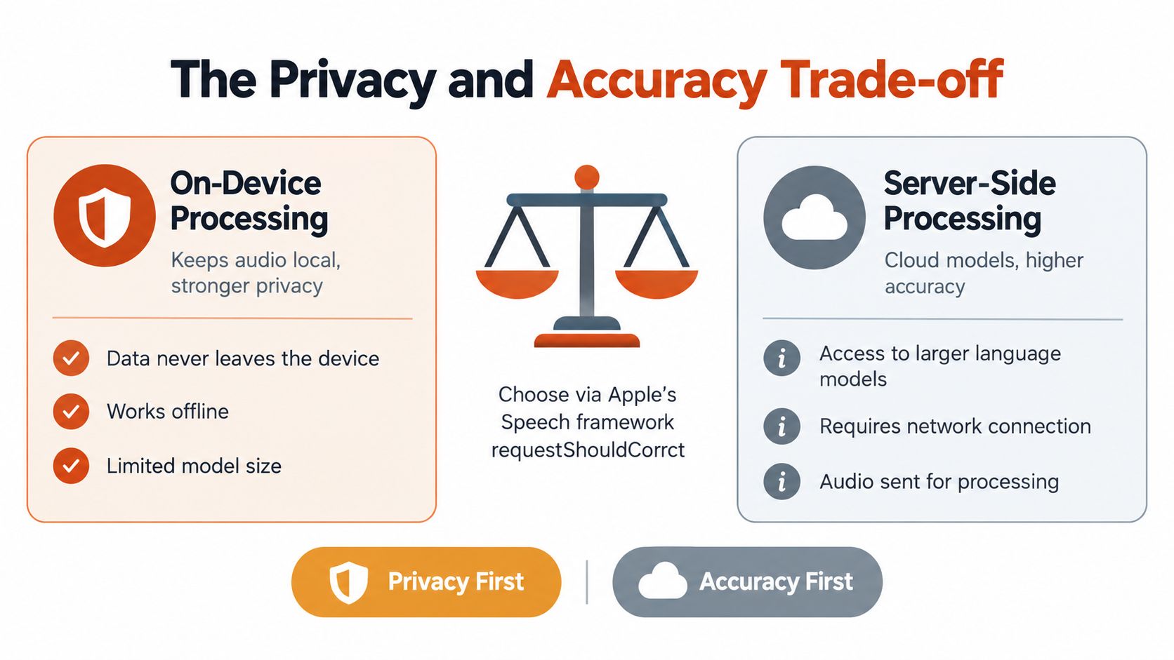 A comparison chart showing the trade-off between on-device and server-side processing for Apple voice recognition software.