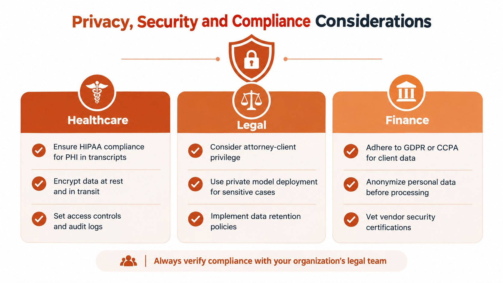 A summary chart illustrating privacy, security, and compliance considerations for healthcare, legal, and finance industries.