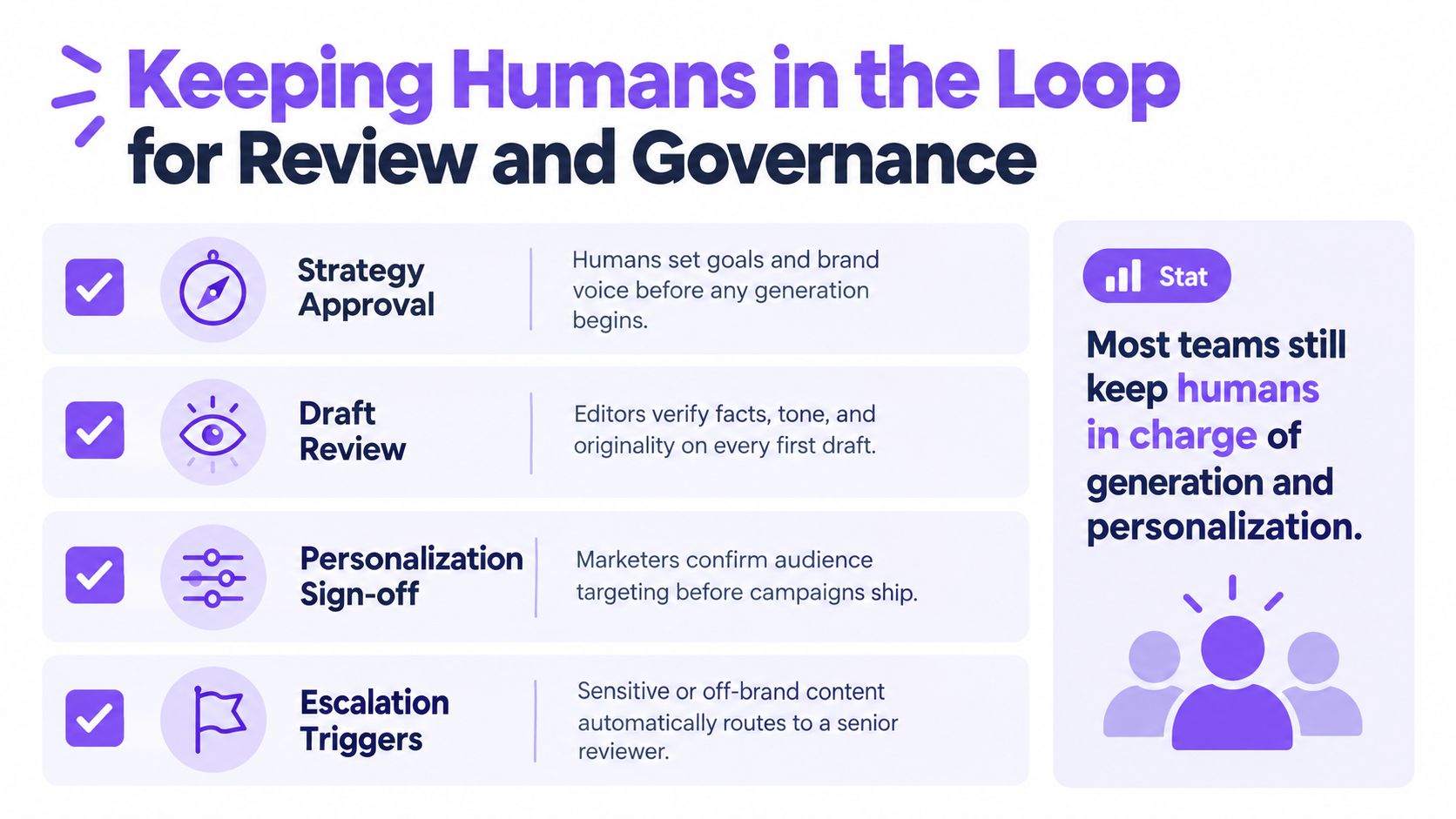 A graphic titled Keeping Humans in the Loop for Review and Governance showing a four-step process framework.