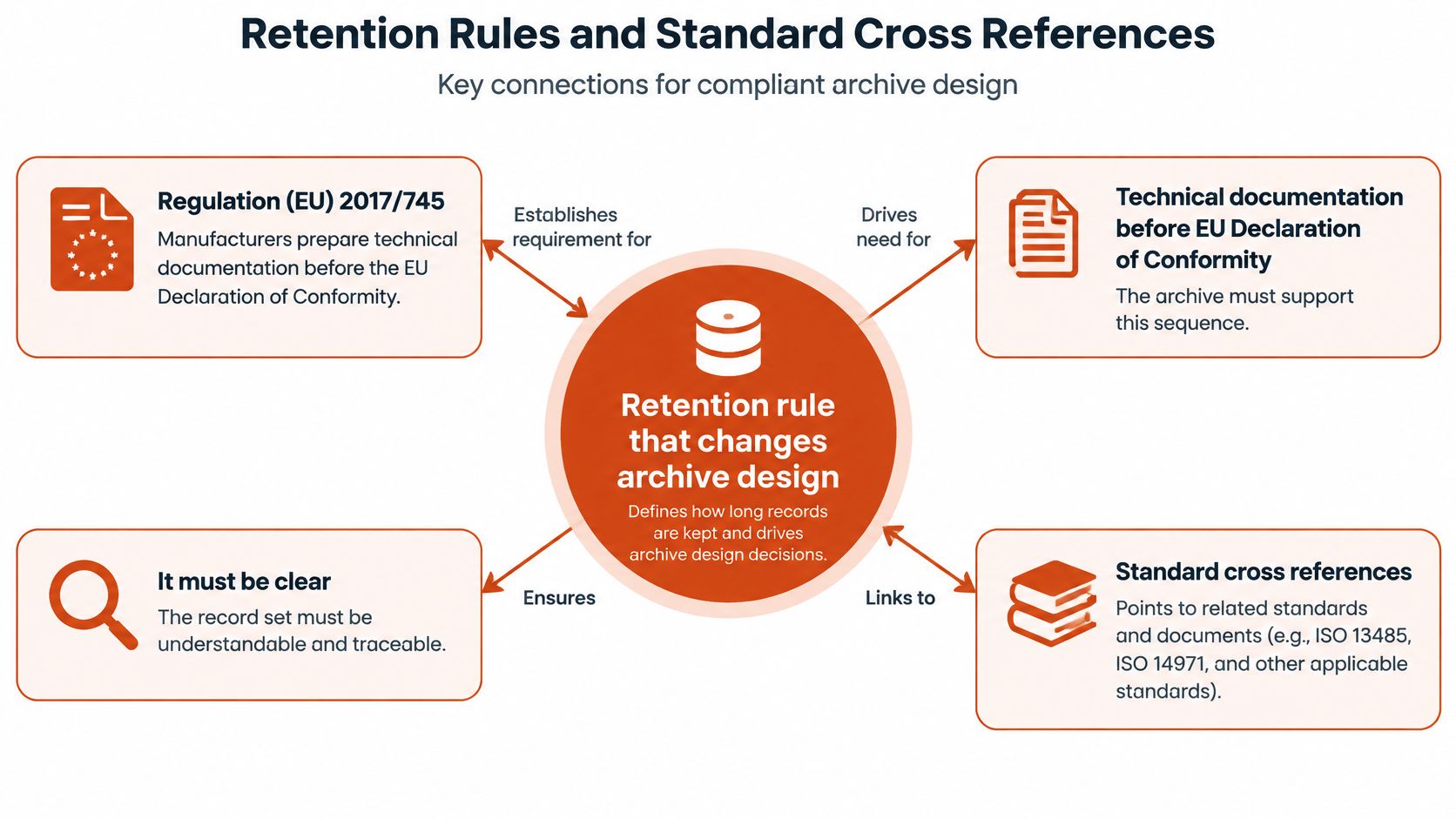 A diagram illustrating how retention rules, regulations, and standards influence compliant medical device technical documentation archive design.